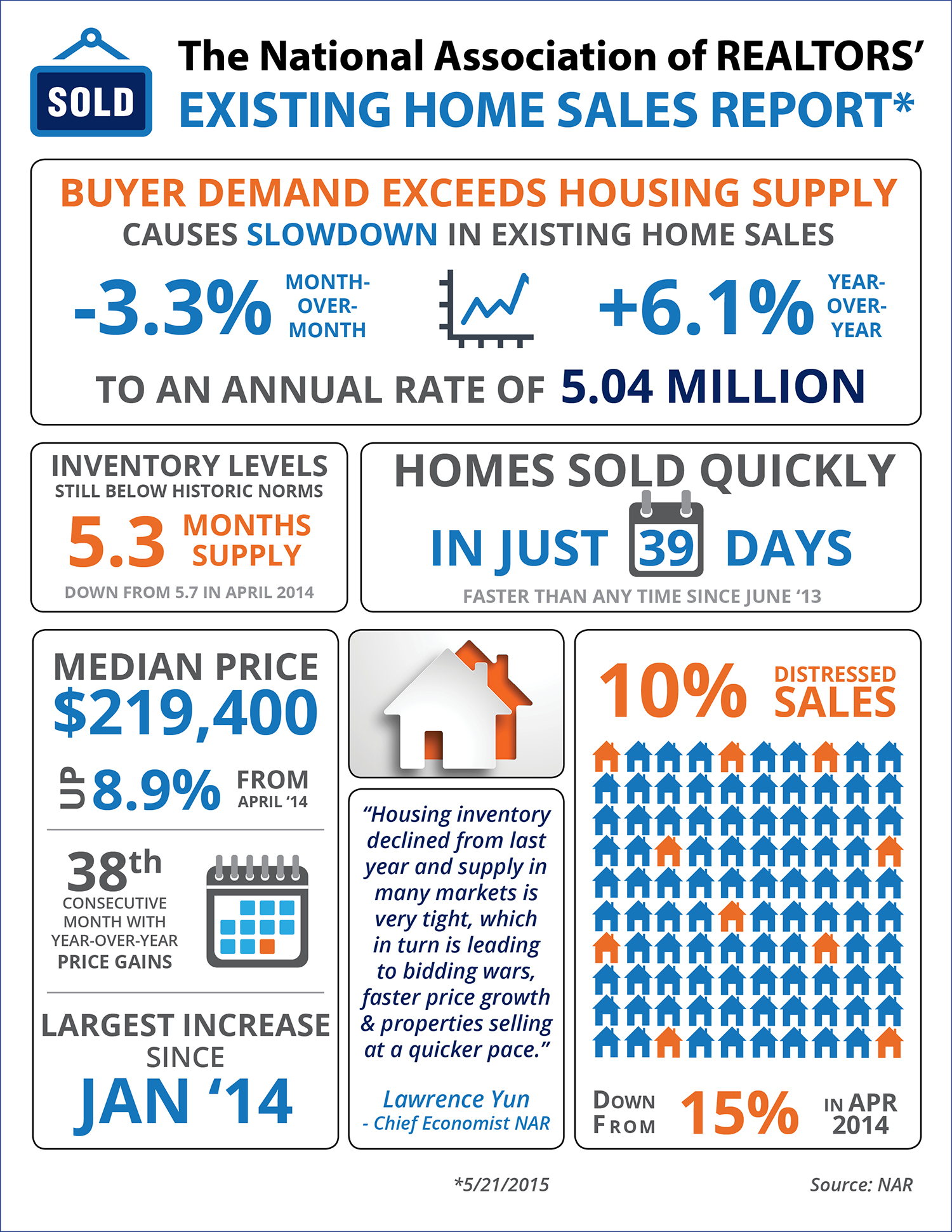 Buyer Demand Exceeds Buyer Demand [INFOGRAPHIC] | Simplifying The Market