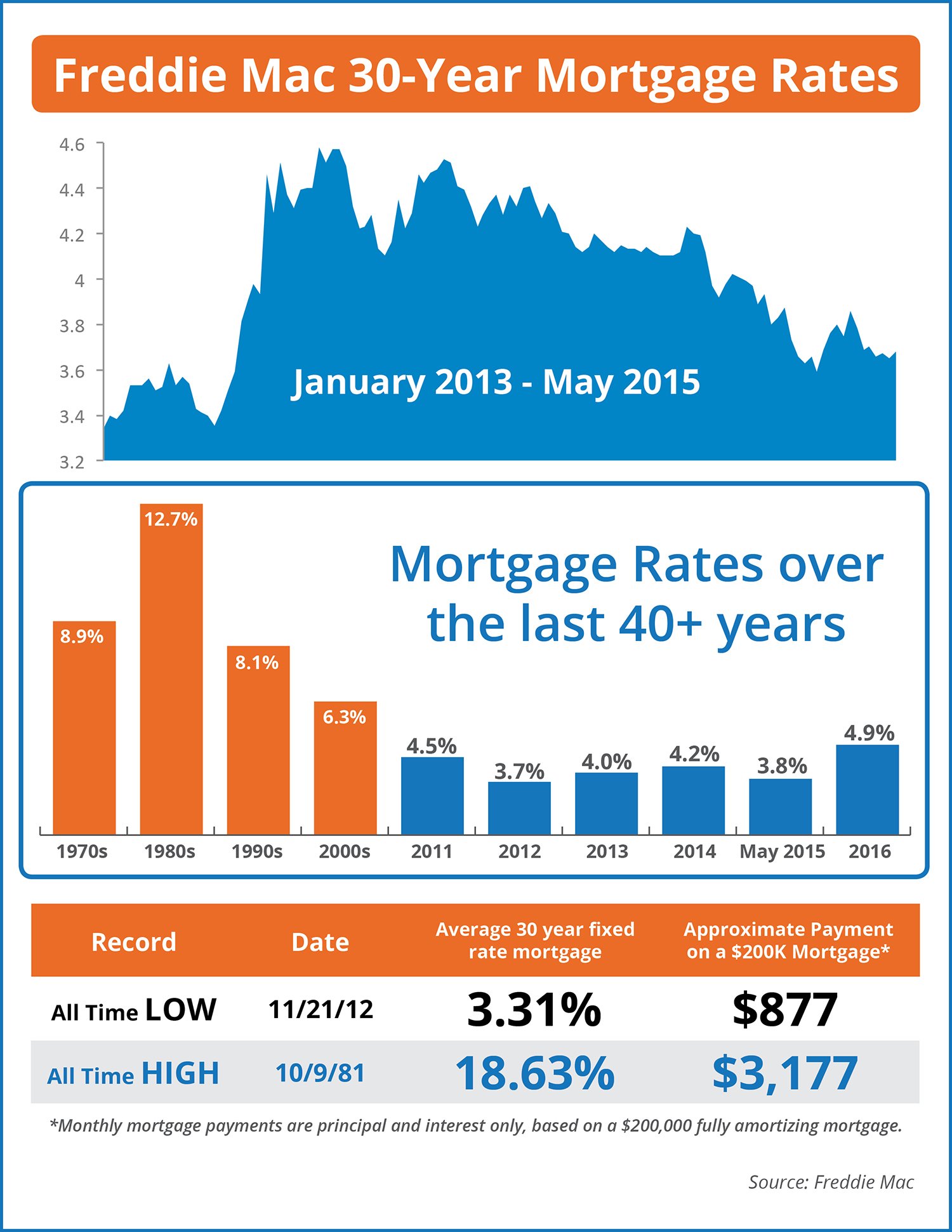 Mortgage Rates Over The Last 40 Years [INFOGRAPHIC] | Simplifying The Market