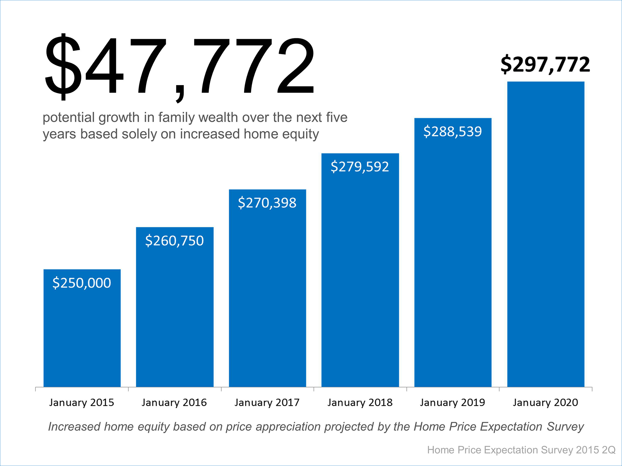 Home Price Appreciation | Simplifying The Market