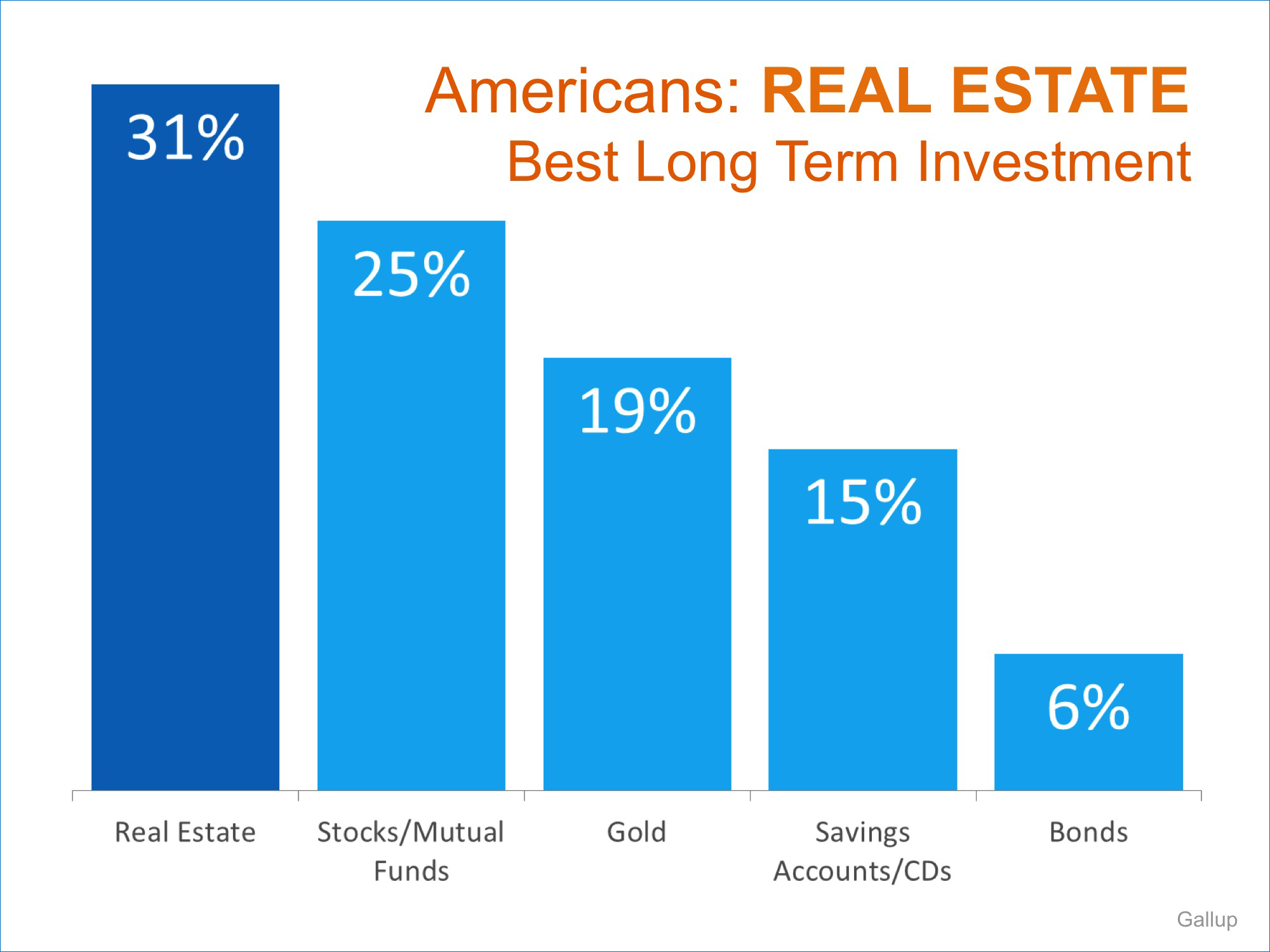 Americans: Real Estate is Best Long-Term Investment | Simplifying The Market