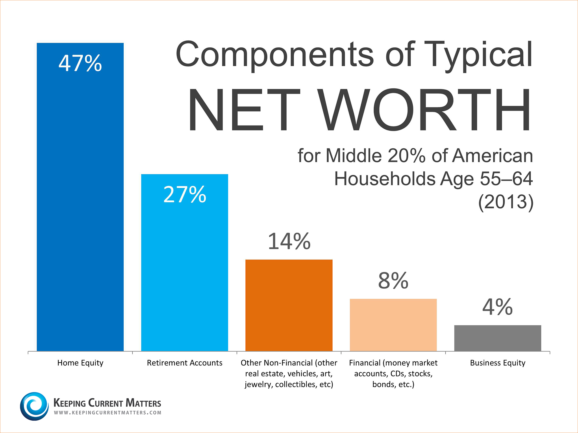 Components of Net Worth | Keeping Current Matters