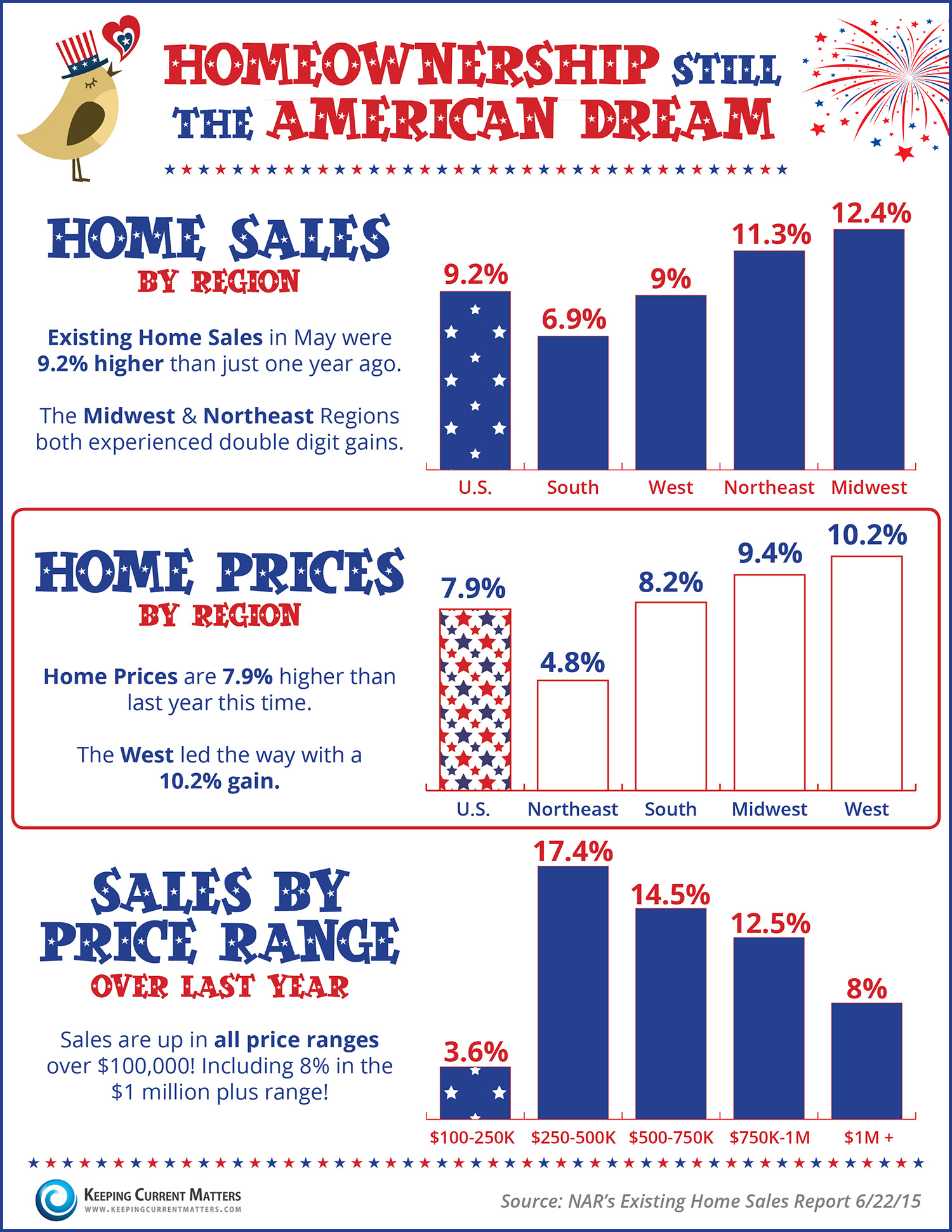 Homeownership Still The American Dream [INFOGRAPHIC] | Keeping Current Matters