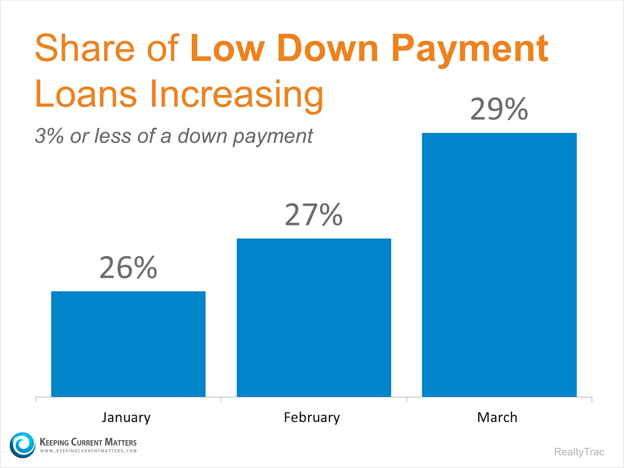 Percent of Low Down Payments | Keeping Current Matters