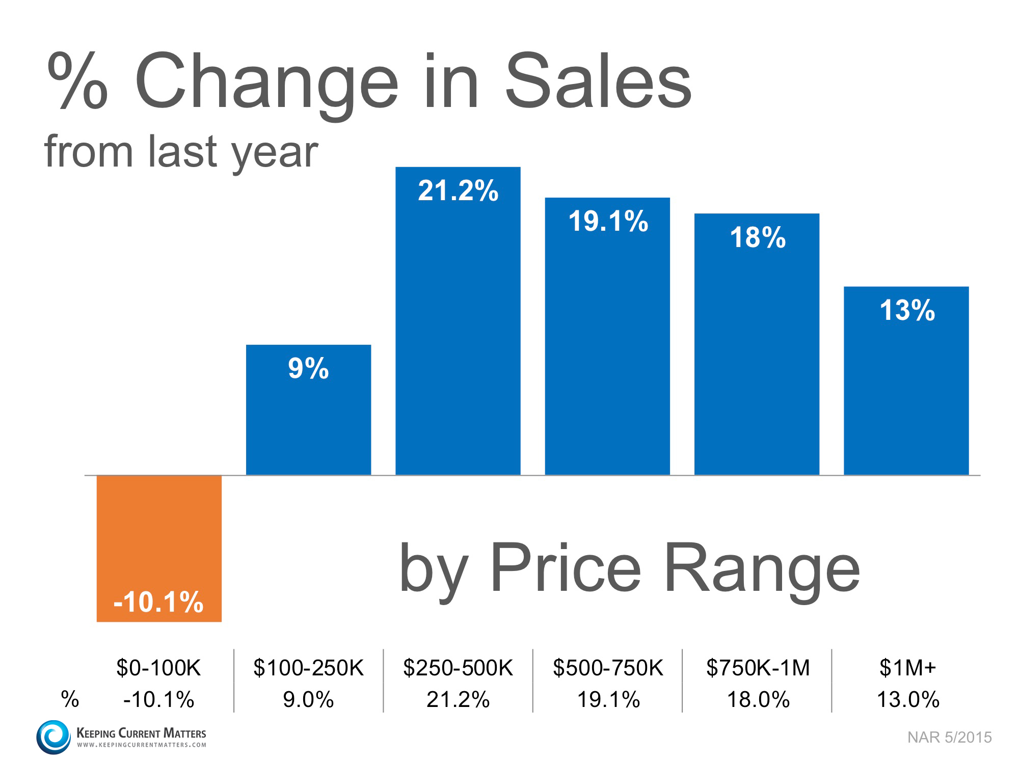 Percent Change in Sales by Price Range | Keeping Current Matters