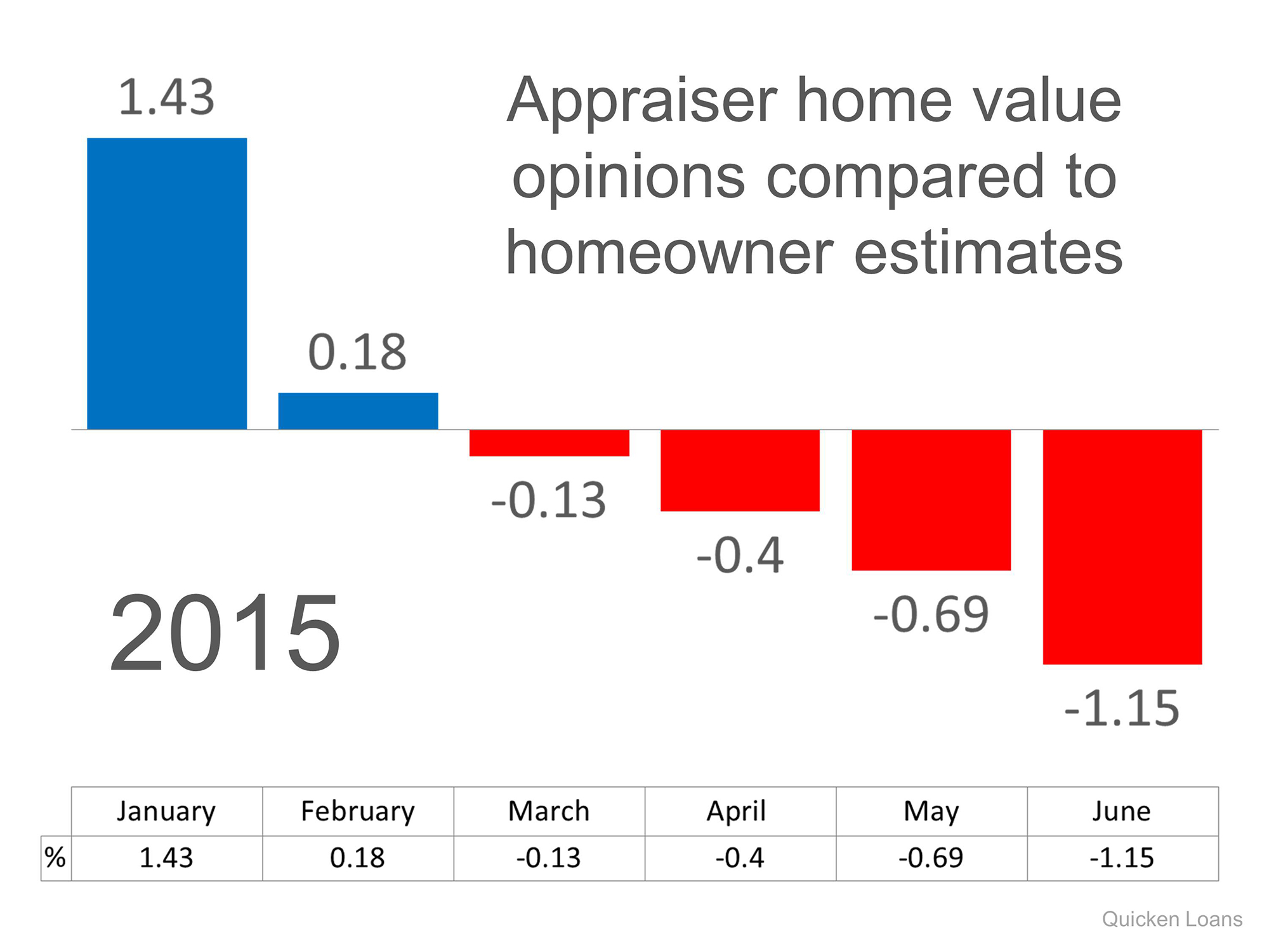 Appraisal vs Homeowner Value | Keeping Current Matters