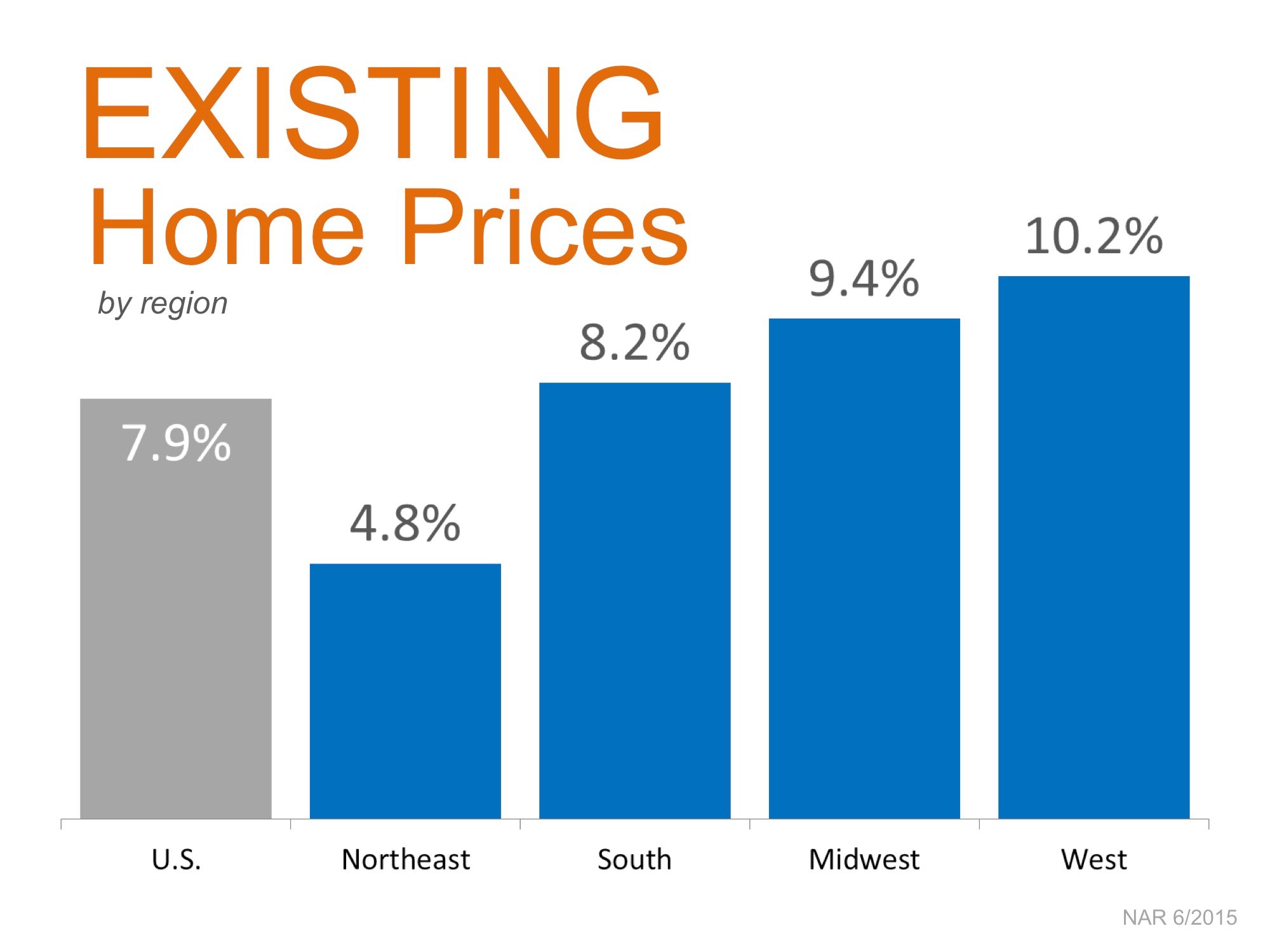 Existing Home Prices by Region | Simplifying The Market
