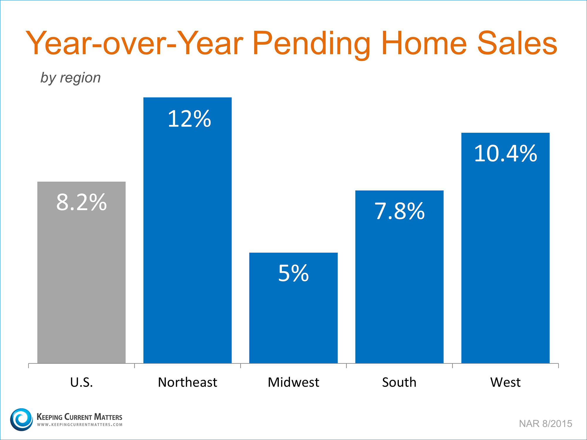 Pending Home Sales By Region | Keeping Current Matters