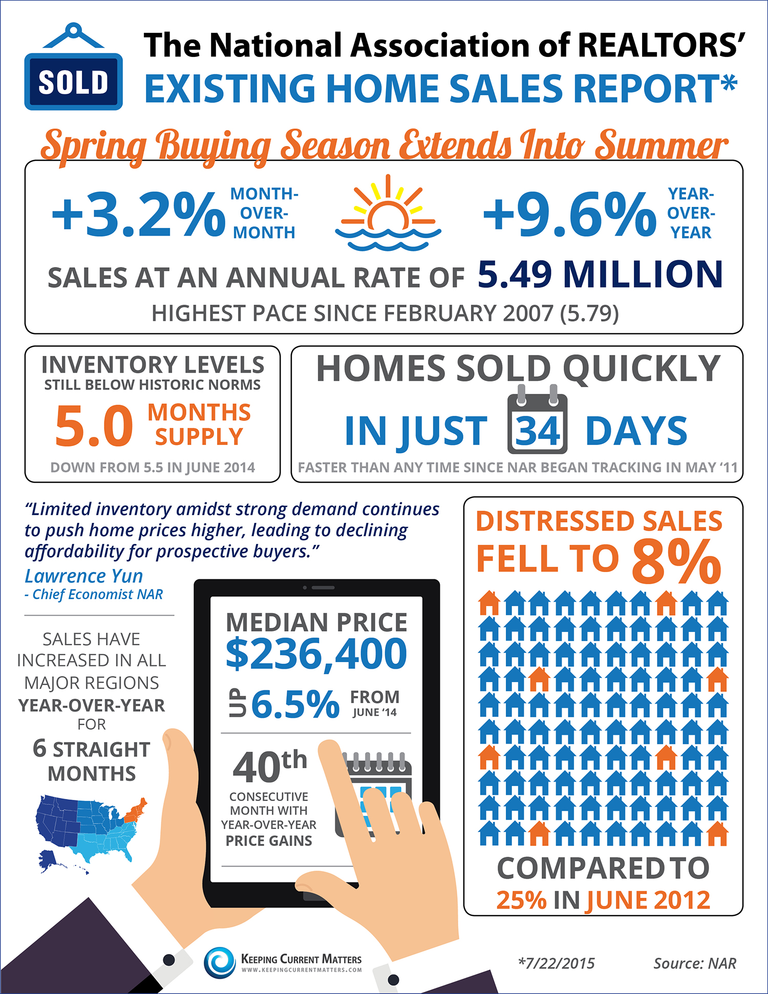 Spring Buying Season Extends Into Summer [INFOGRAPHIC] | Keeping Current Matters