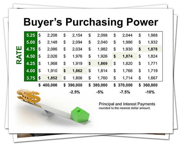 Interest Rates & Your Buyer's Purchasing Power – Keeping Current Matters