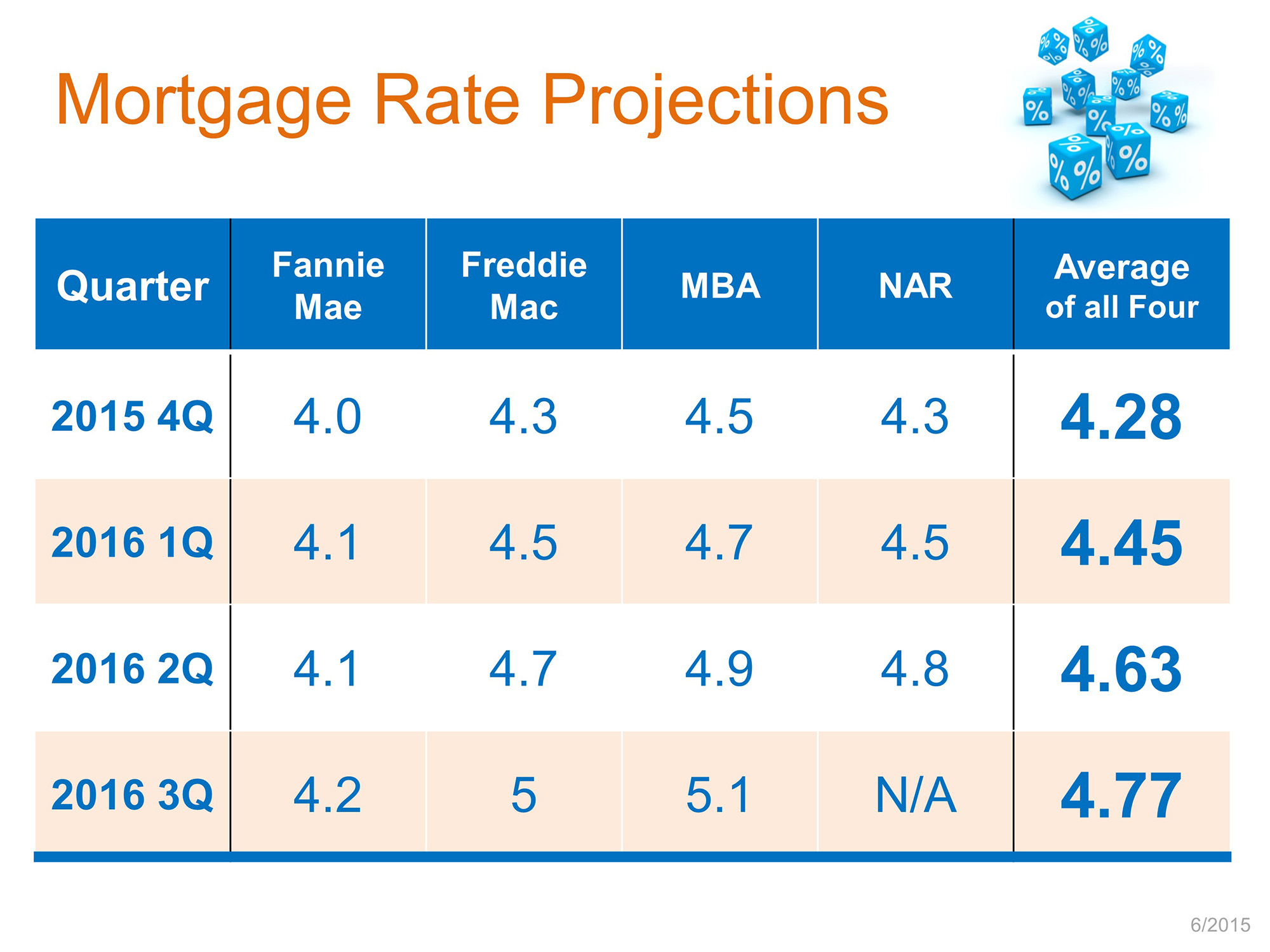 Mortgage Rate Projections | Keeping Current Matter