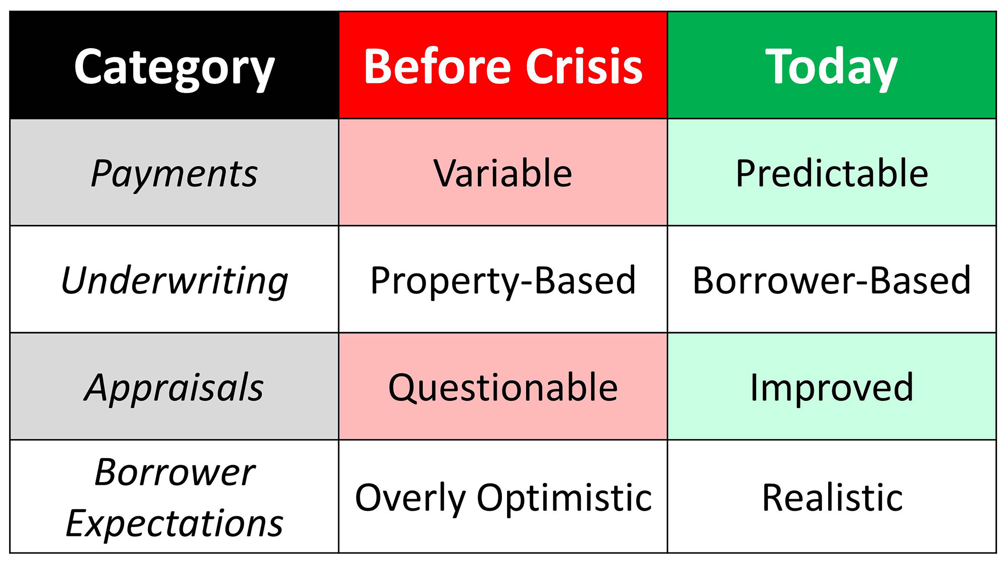 3 Percent Down Then vs. Now | Keeping Current Matters