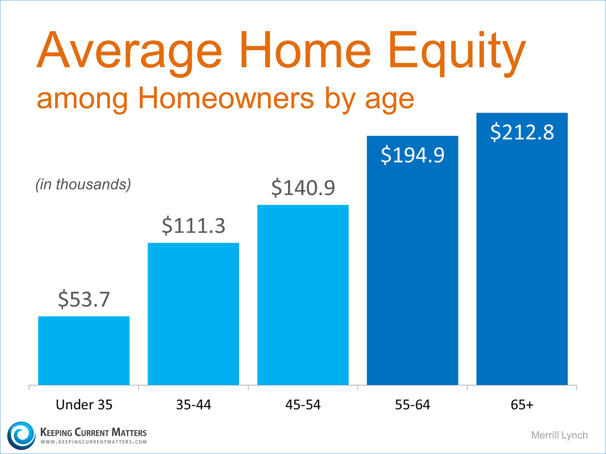 Average Home Equity by Age | Keeping Current Matters