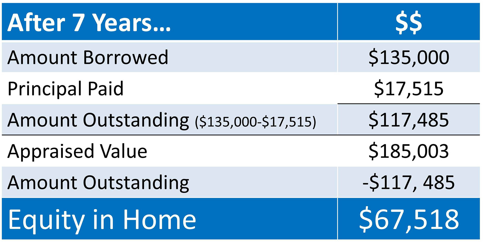 Home Equity Calculation | Keeping Current Matters