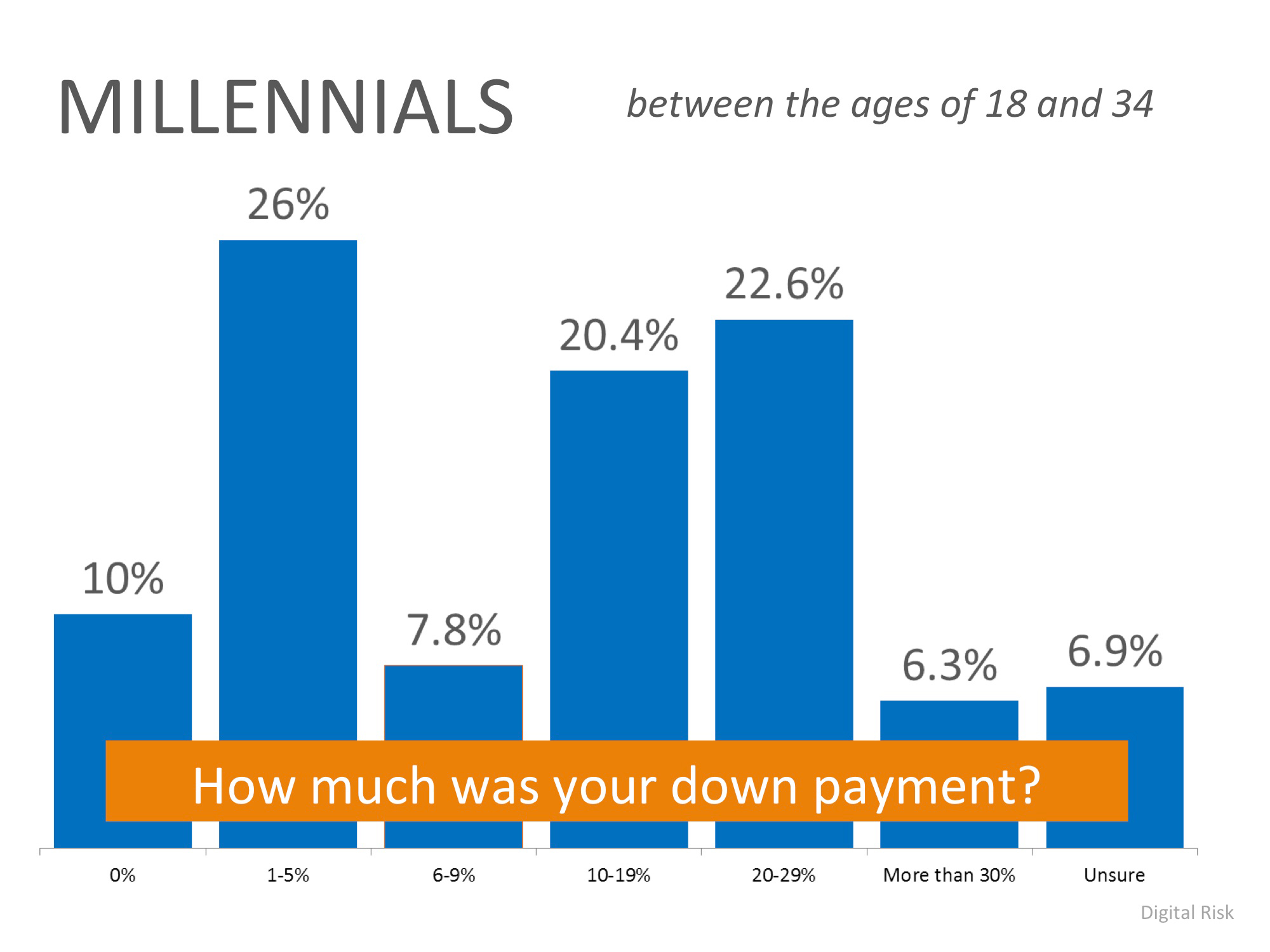 Down Payments by Millennials | Keeping Current Matters