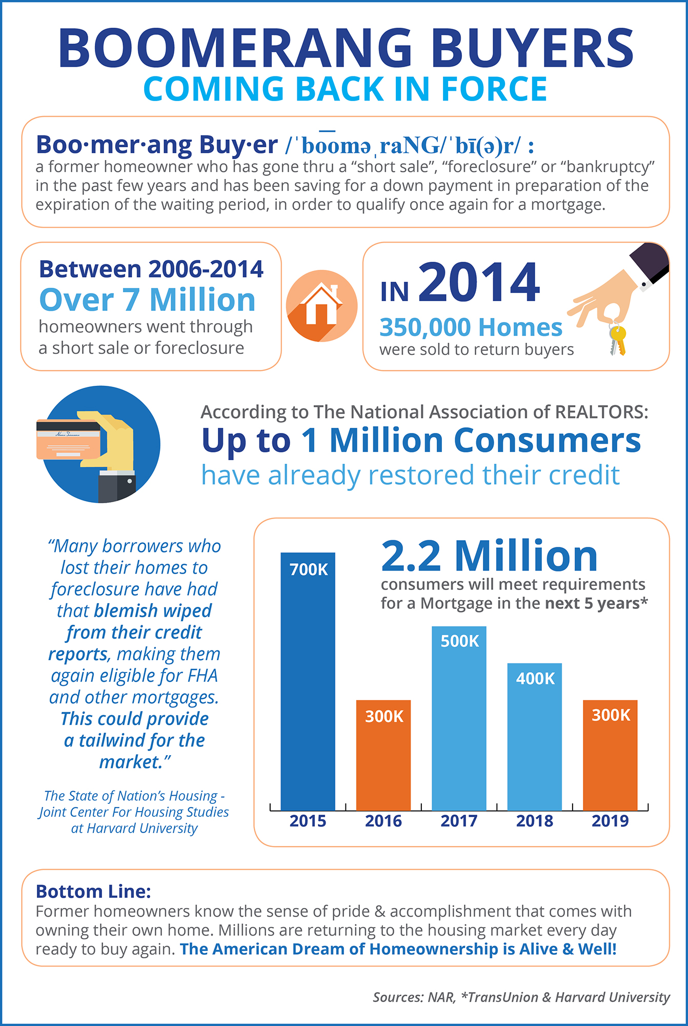 Boomerang Buyers Coming Back in Force [INFOGRAPHIC] | Simplifying The Market