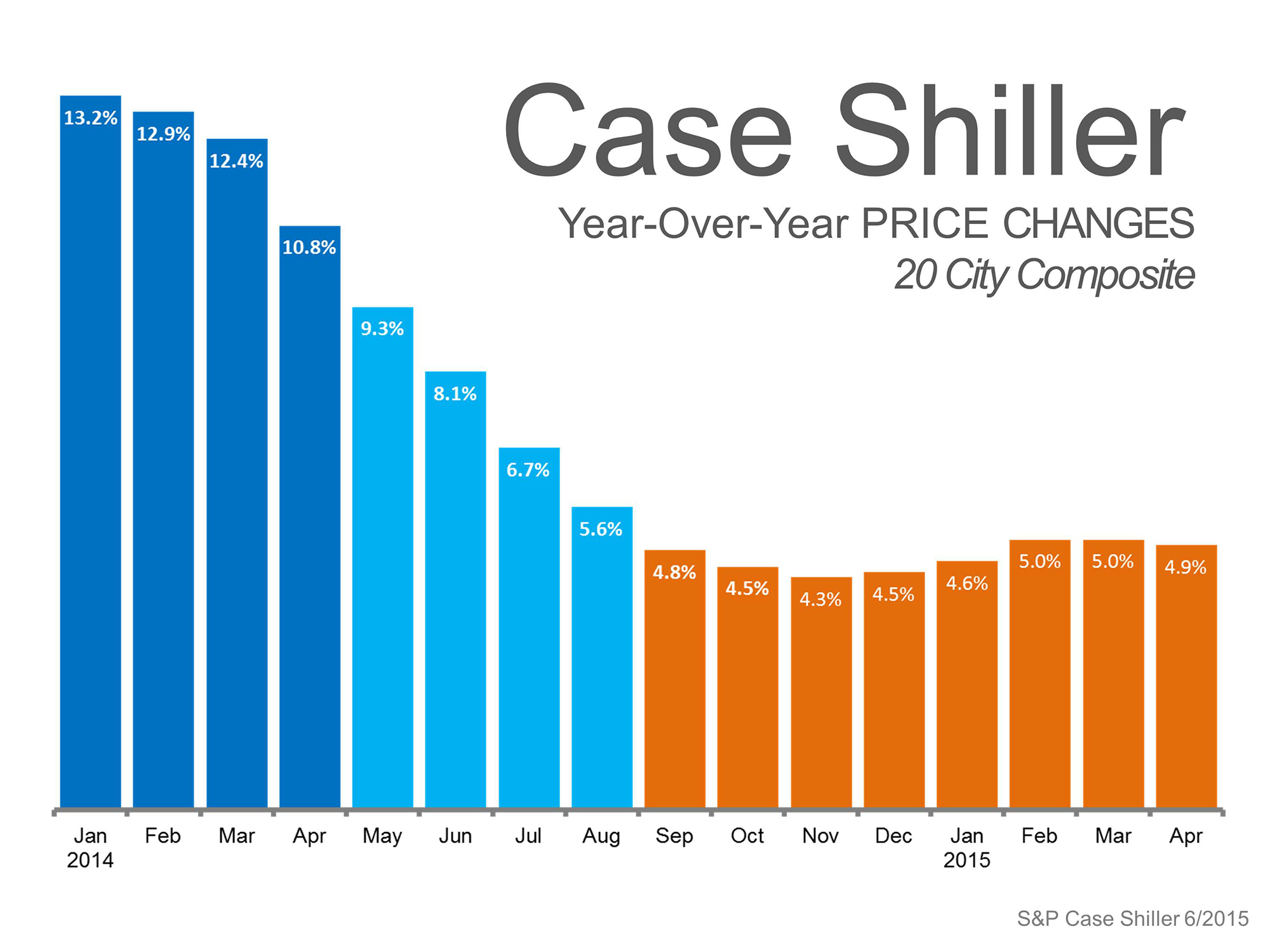 Case Shiller Price Changes | Simplifying The Market