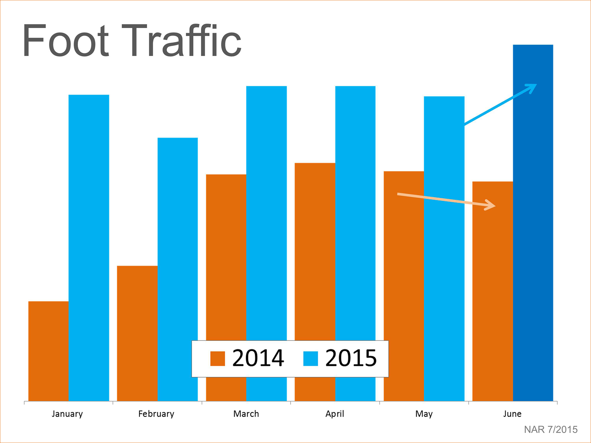 Foot Traffic Comparison | Simplifying The Market