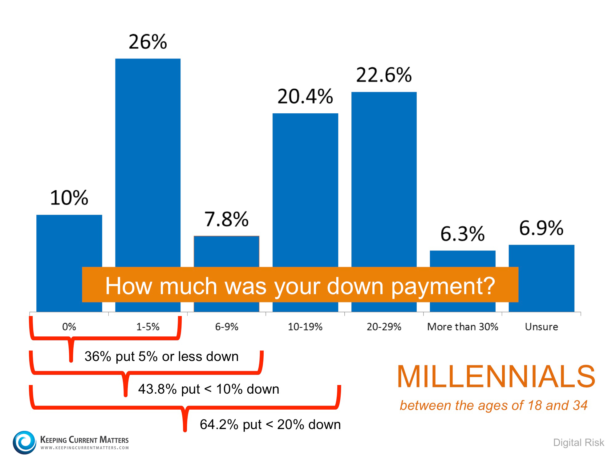 Millennials Down Payments | Keeping Current Matters