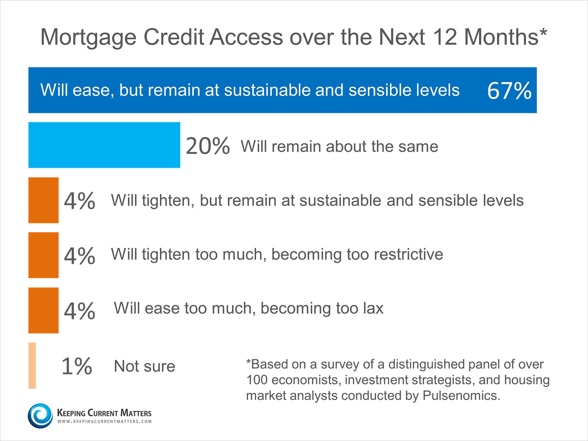 Mortgage Access Survey | Keeping Current Matters