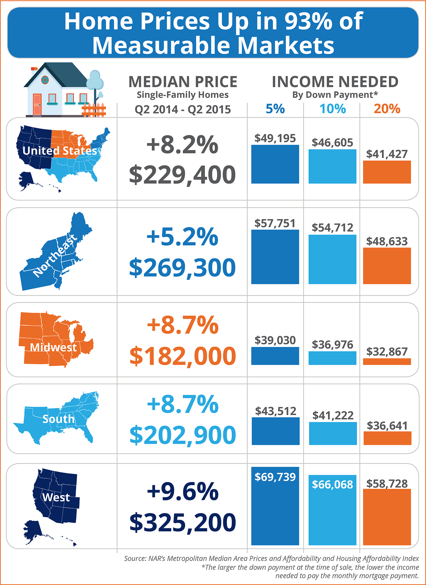 Home Prices Up in 93% of Measurable Markets [INFOGRAPHIC] | Simplifying The Market
