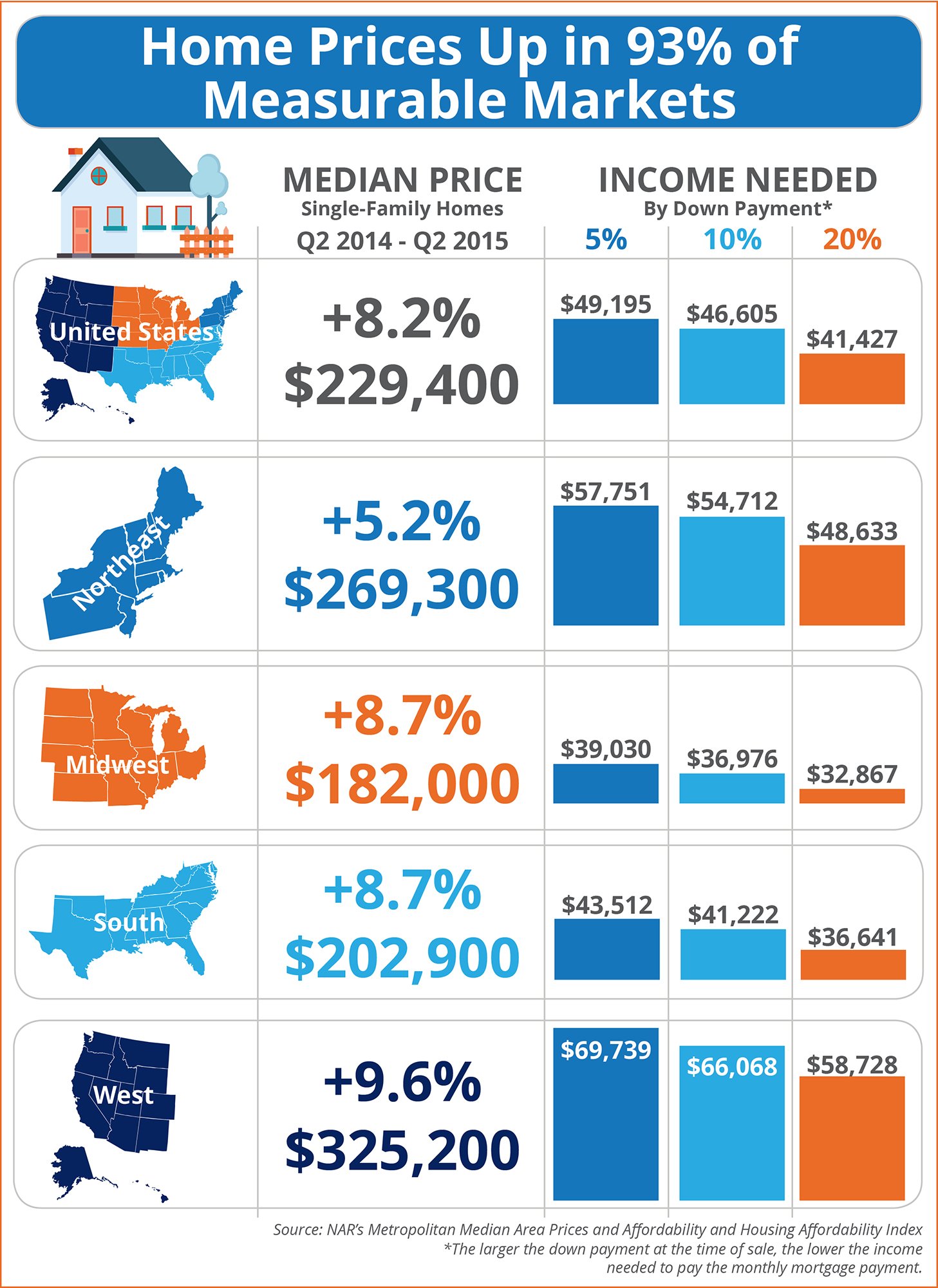 Home Prices Up in 93% of Measurable Markets [INFOGRAPHIC] | Simplifying The Market