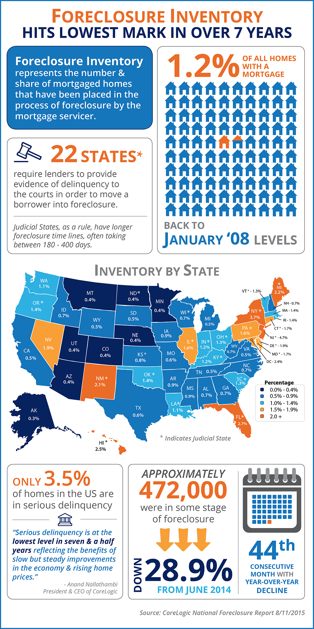 Foreclosure Inventory Hits Lowest Mark in Over 7 Years [INFOGRAPHIC] | Simplifying The Market