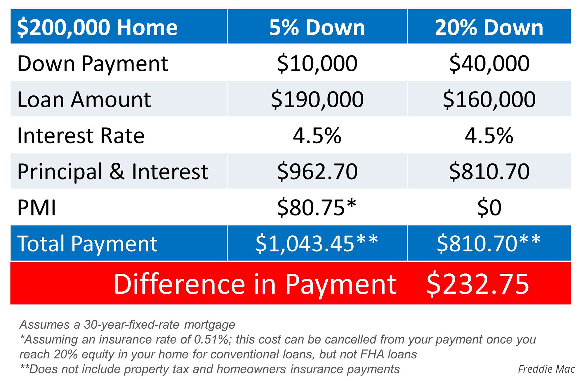 Difference Between 5% and 20% Down Payment | Simplifying The Market