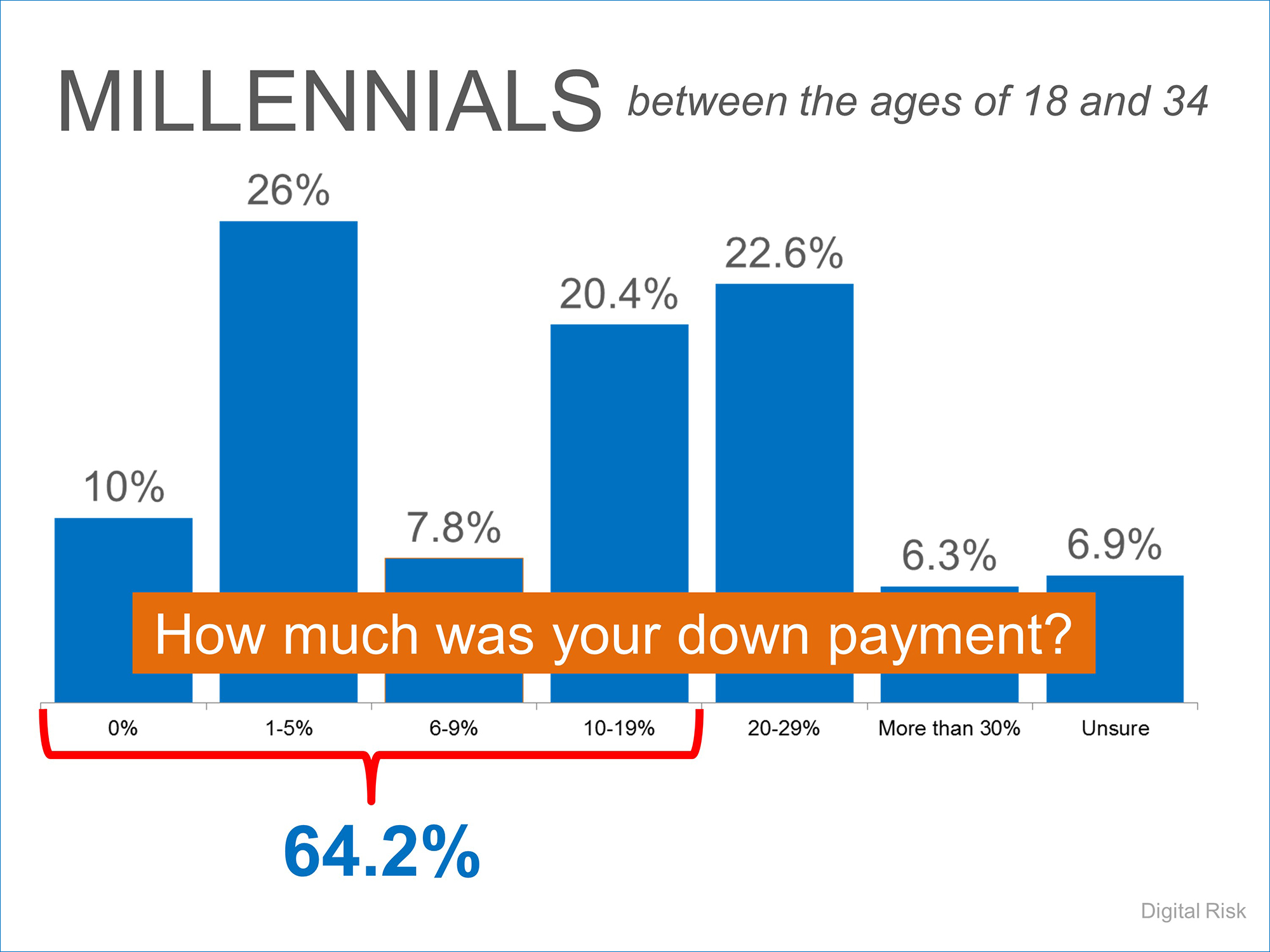 Millennial Down Payments | Simplifying The Market
