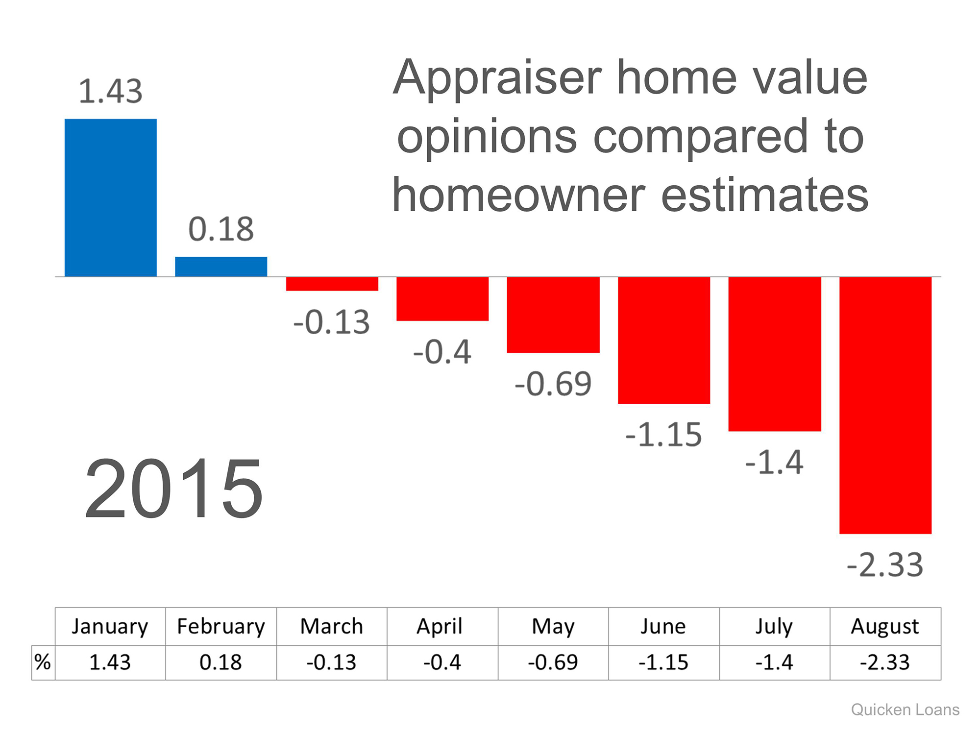 Appraiser Home Value Opinions | Simplifying The Market
