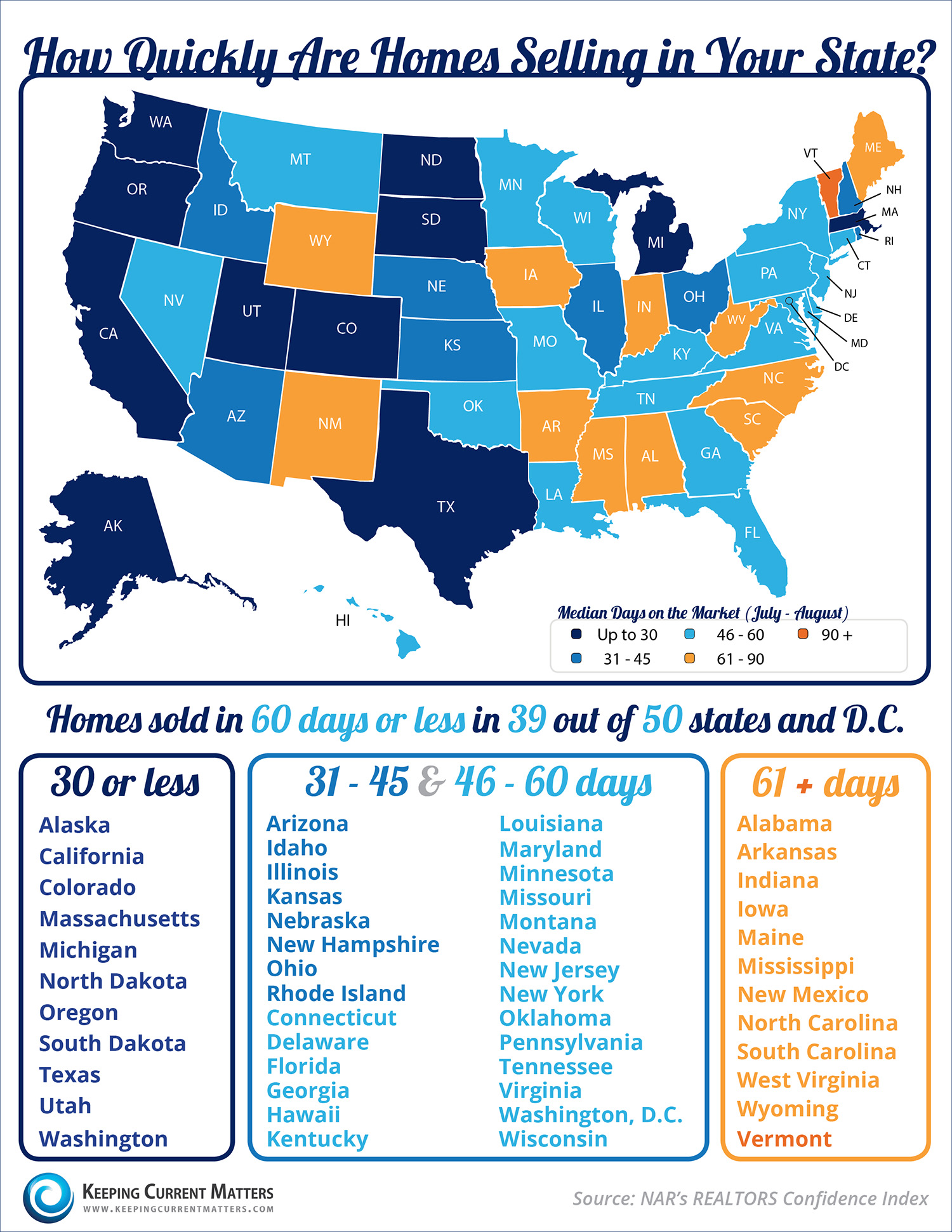 How Quickly Are Homes Selling In Your State? [INFOGRAPHIC] | Keeping Current Matters