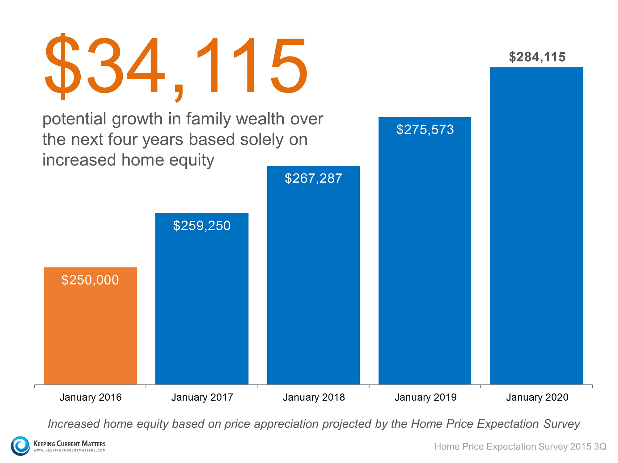 Home Equity Over The Next 4 Years | Keeping Current Matters