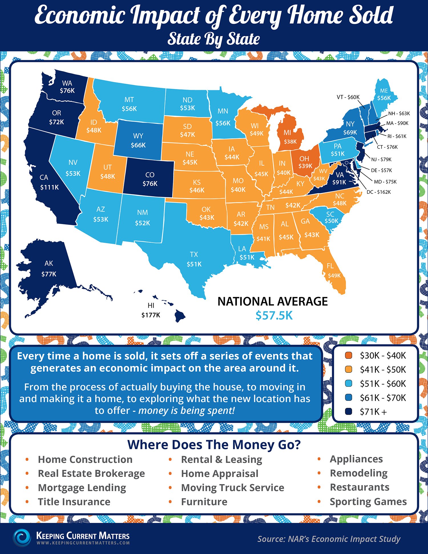 Economic Impact of Every Home Sold [INFOGRAPHIC] | Keeping Current Matters