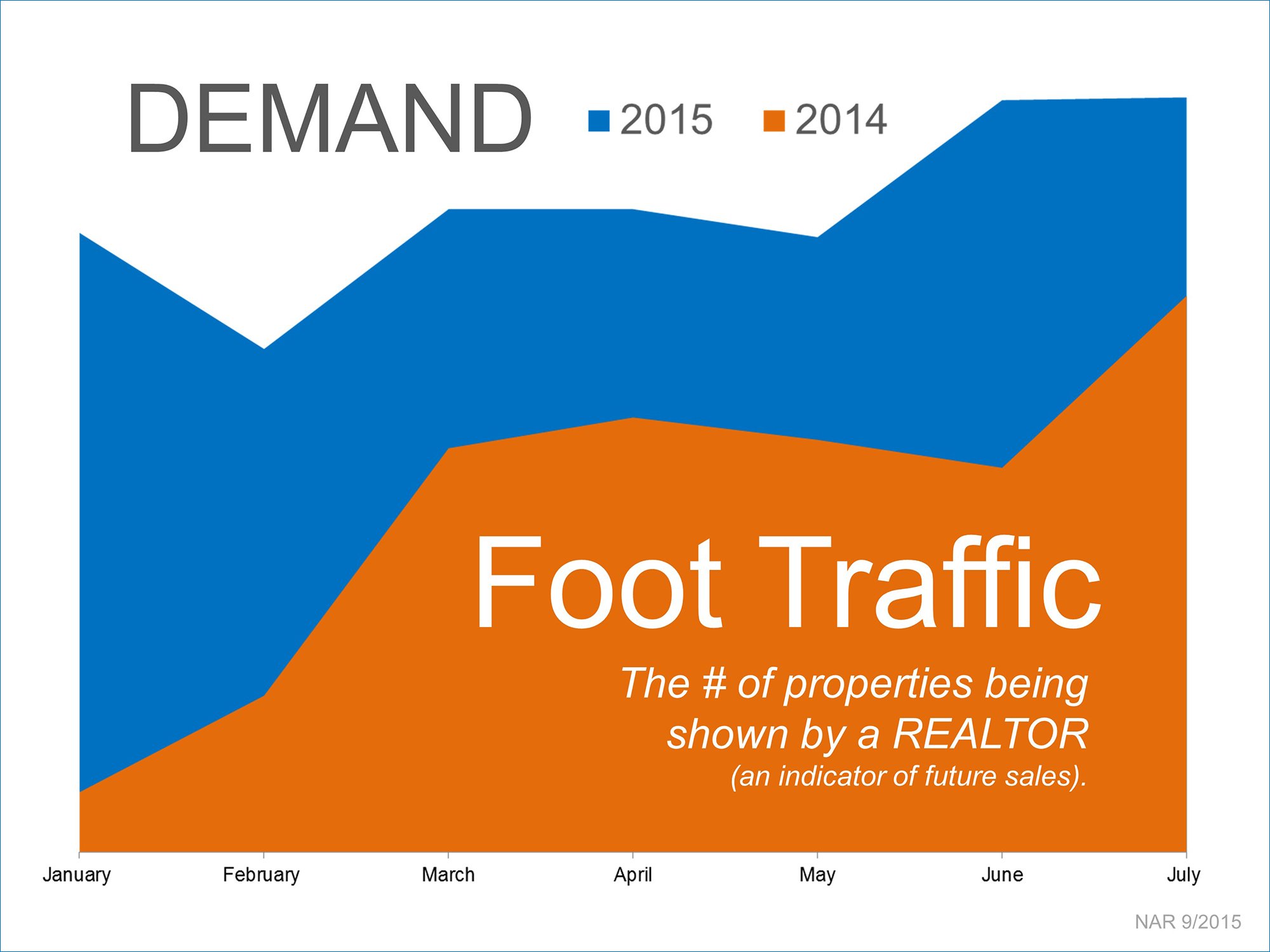 Foot Traffic | Simplifying The Market