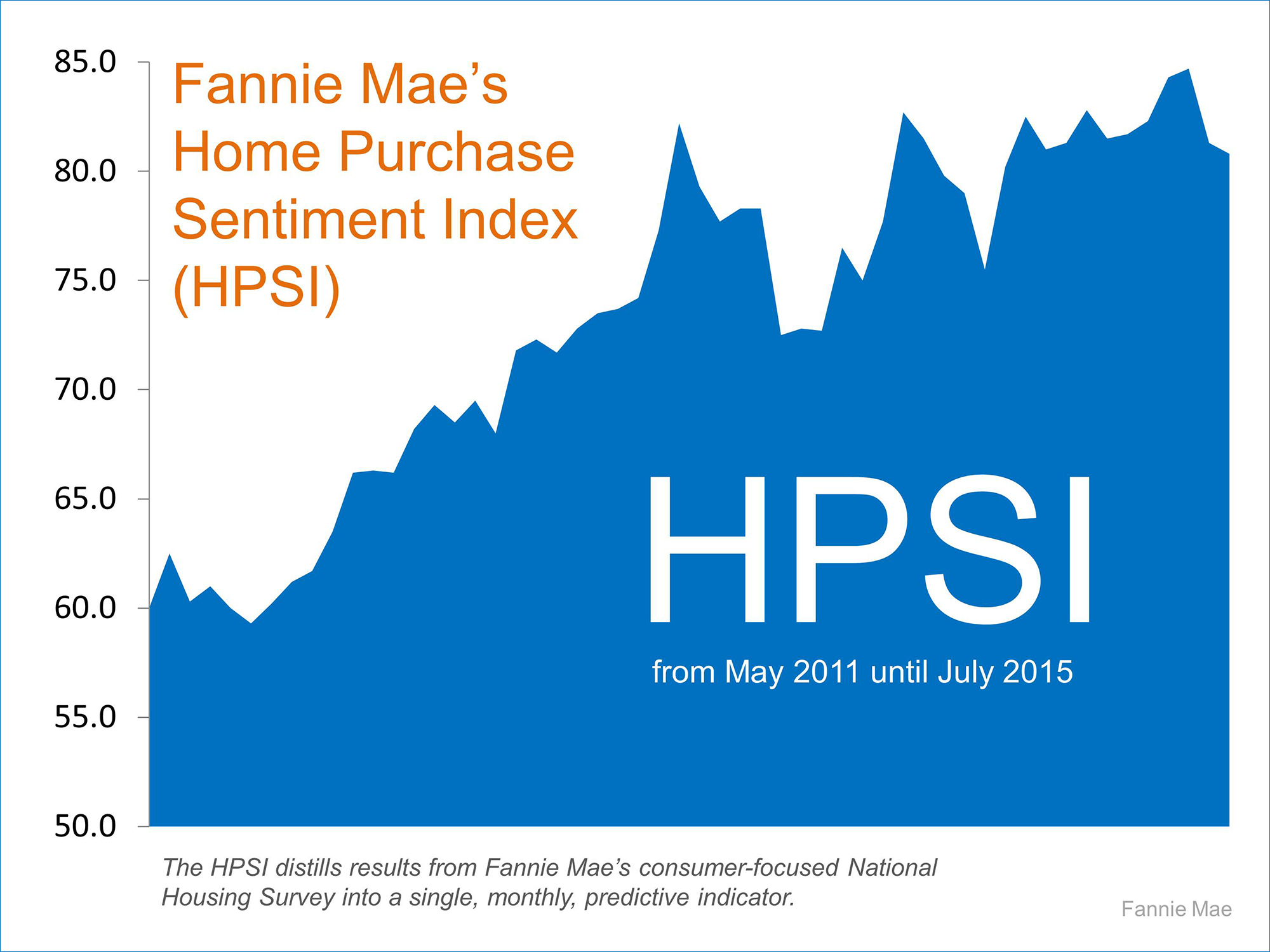 Fannie Mae's Home Purchase Sentiment Index | Simplifying The Market