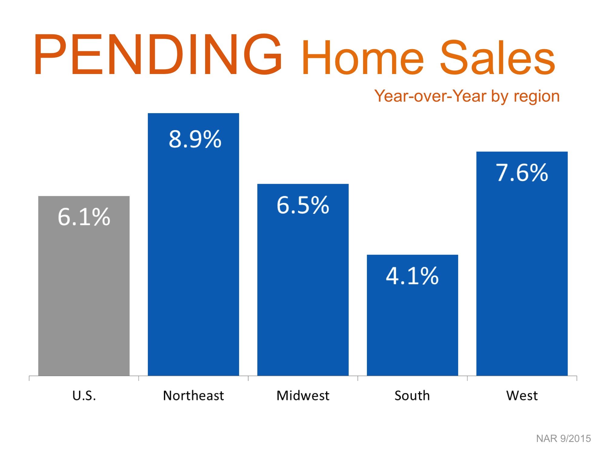 Pending Home Sales By Region | Simplifying The Market