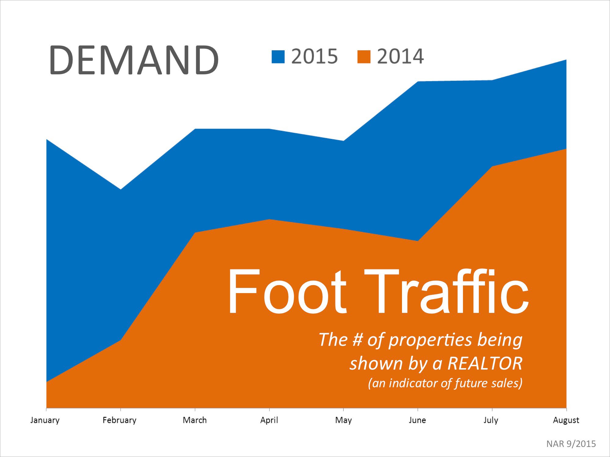 Foot Traffic Year-Over-Year | Simplifying The Market