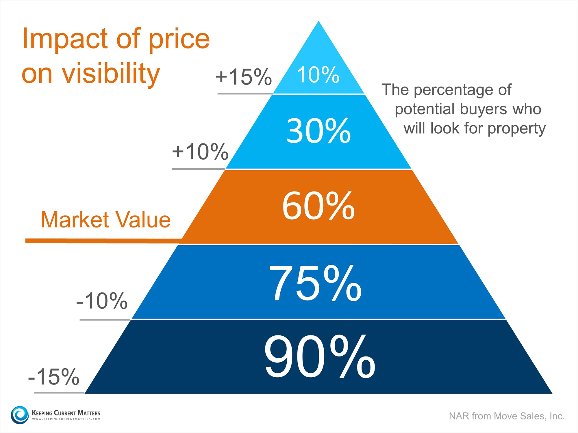 Proper Pricing Pyramid | Keeping Current Matters