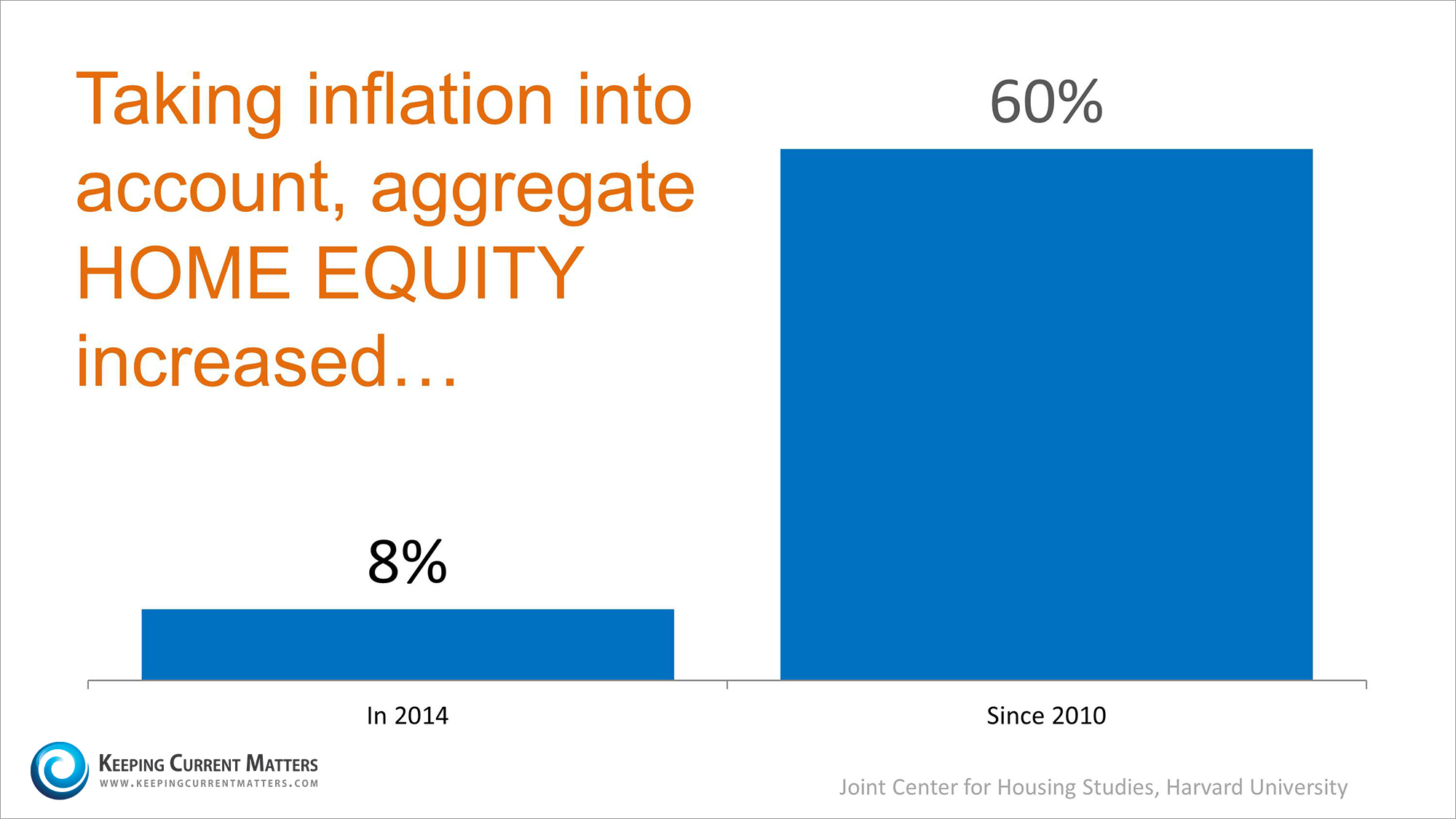 Inflation & Home Equity | Keeping Current Matters