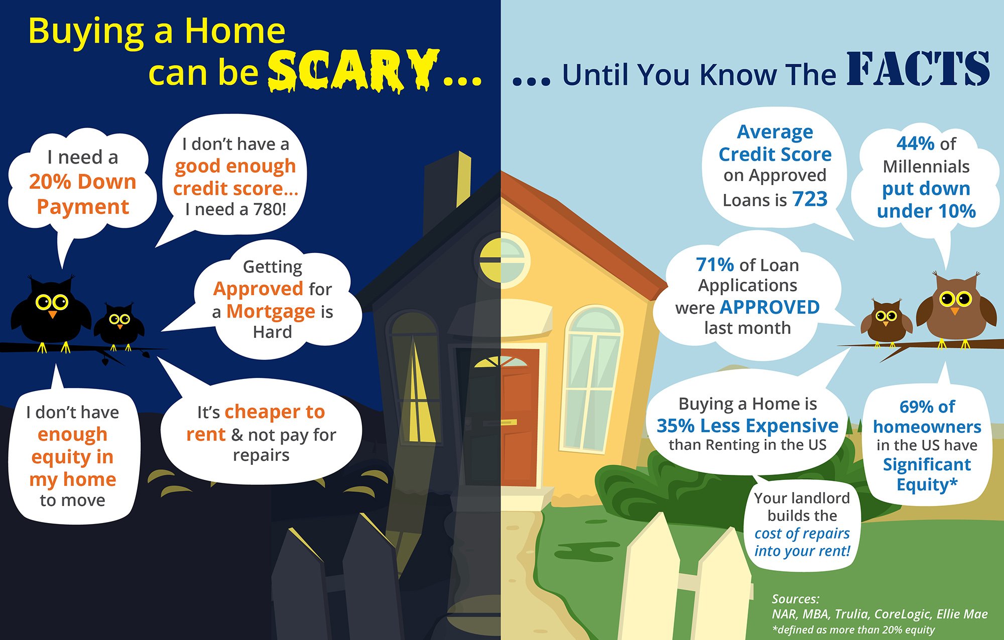 Buying A Home Can Be SCARY... Until You Know The FACTS! [INFOGRAPHIC] | Simplifying The Market