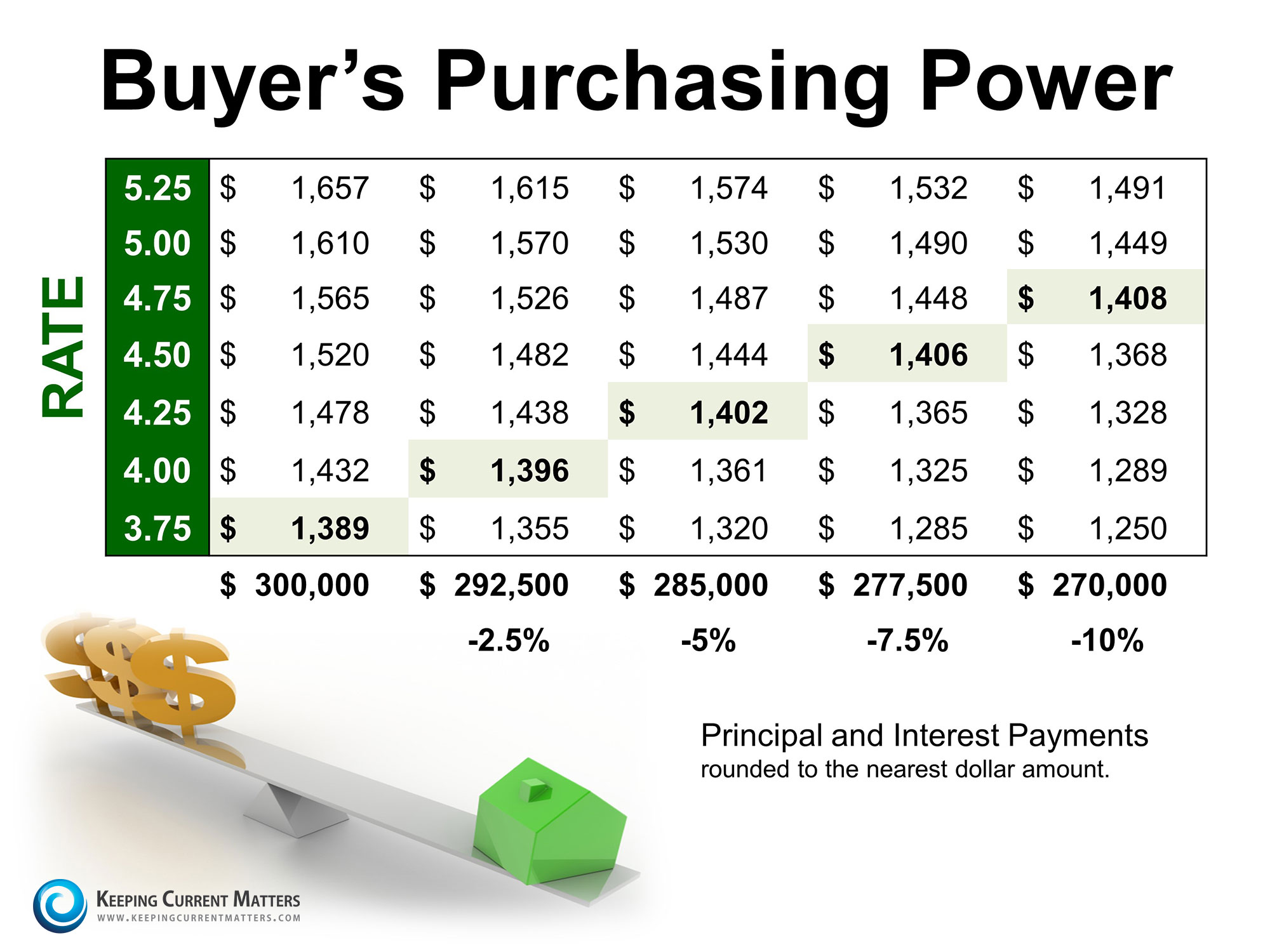 Buyers Purchasing Power | Keeping Current Matters