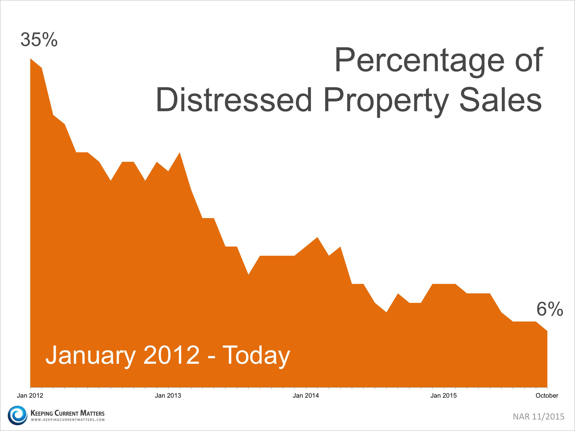 Percentage of Distressed Property Sales | Keeping Current Matters