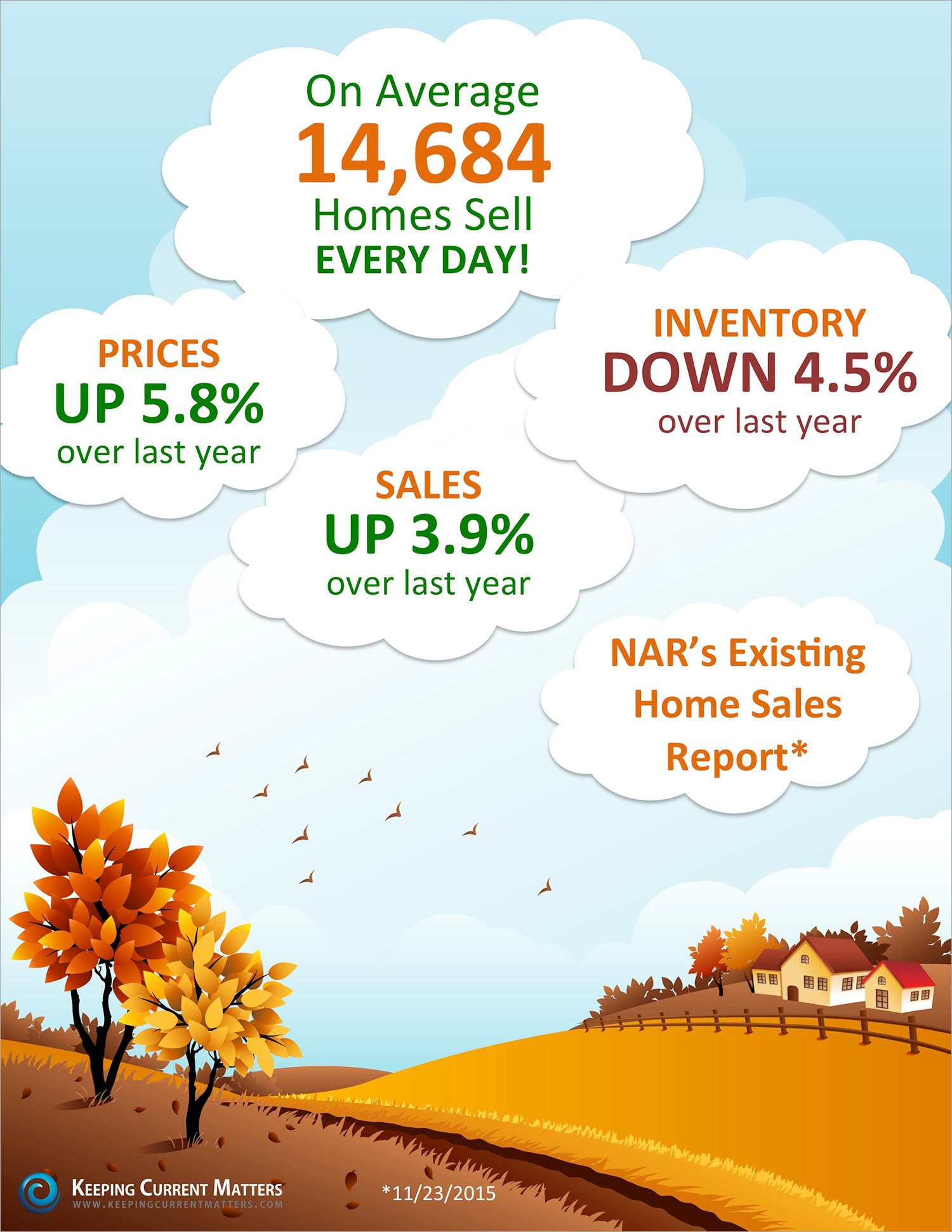 Existing Home Sales Up 3.9% [INFOGRAPHIC] | Keeping Current Matters