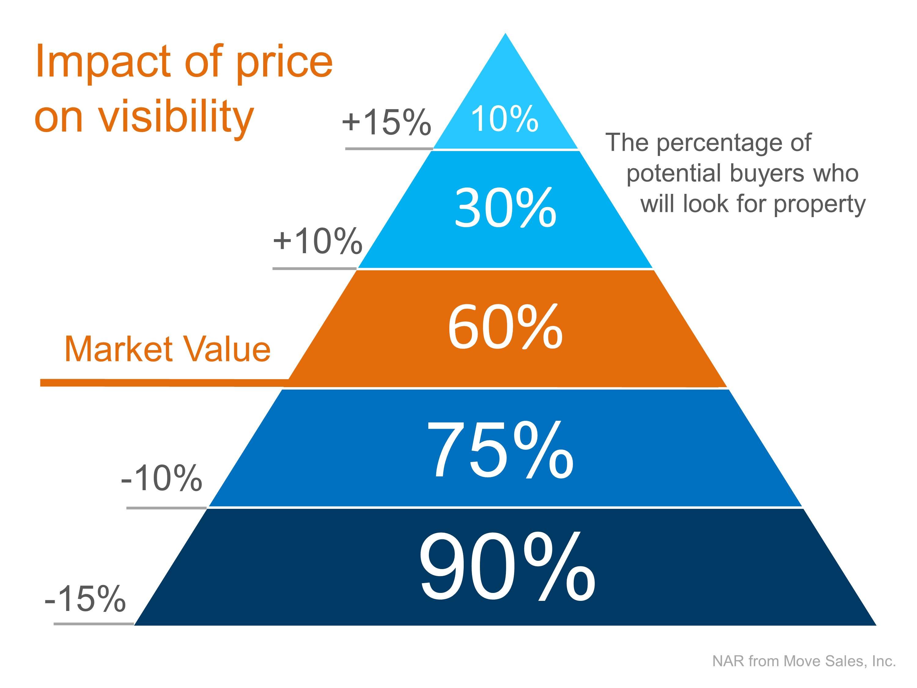 Impact of Price on Visibility | Keeping Current Matters