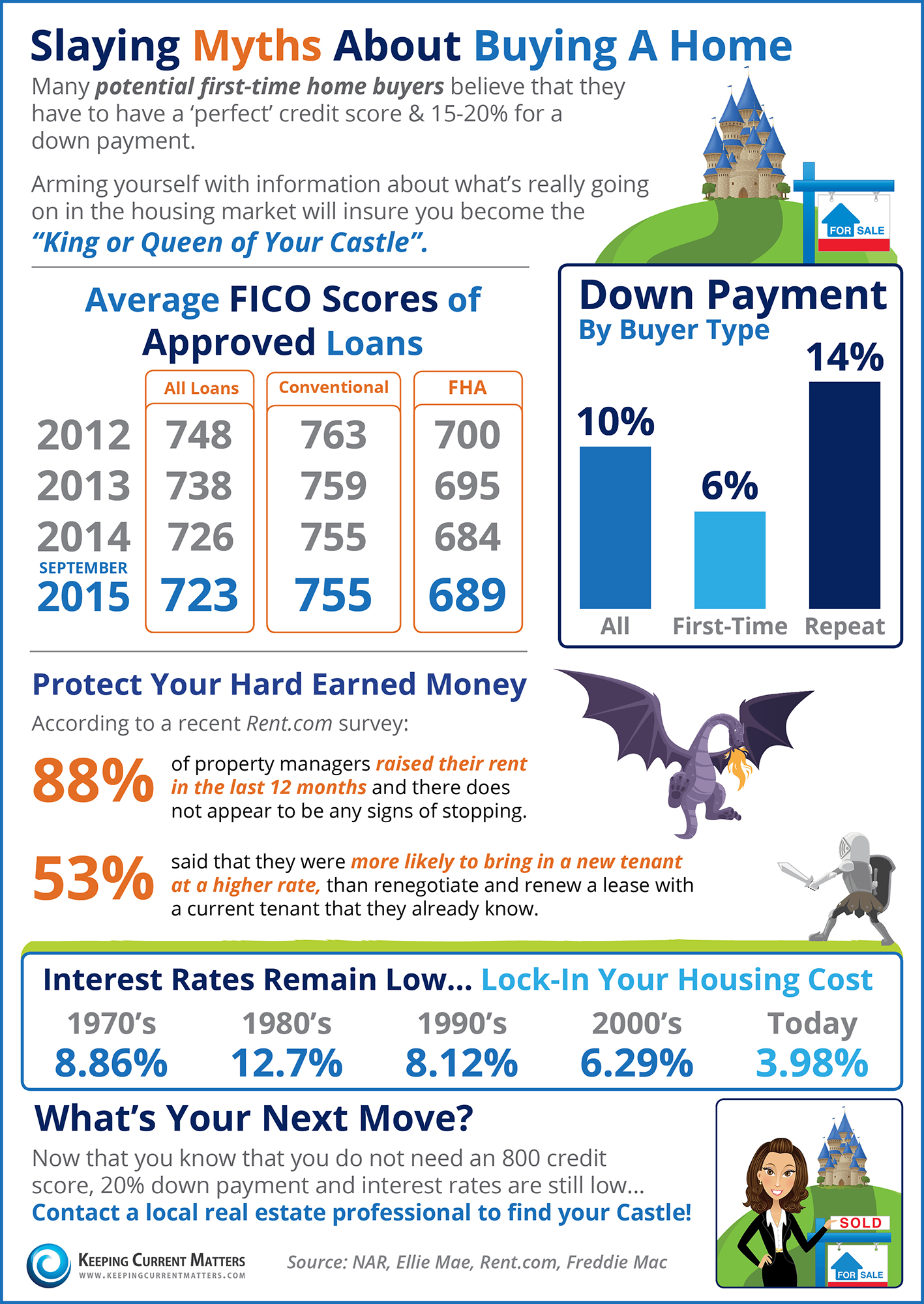 Slaying Myths About Buying A Home [INFOGRAPHIC] | Keeping Current Matters