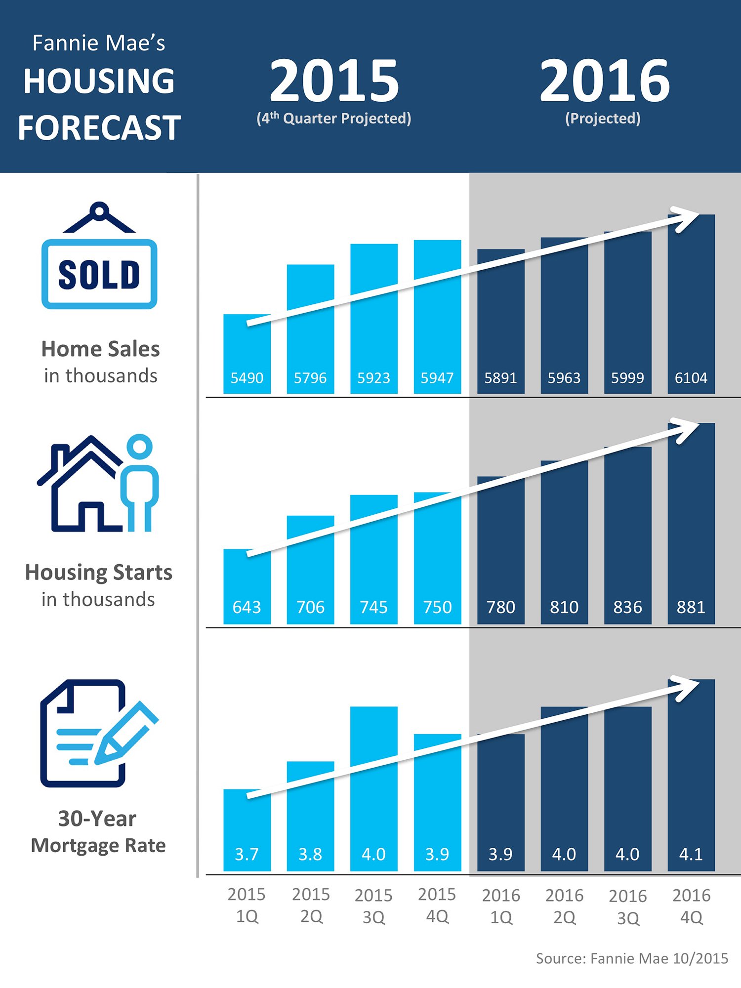 Fannie Mae Housing Market Forecast [INFOGRAPHIC] | Simplifying The Market