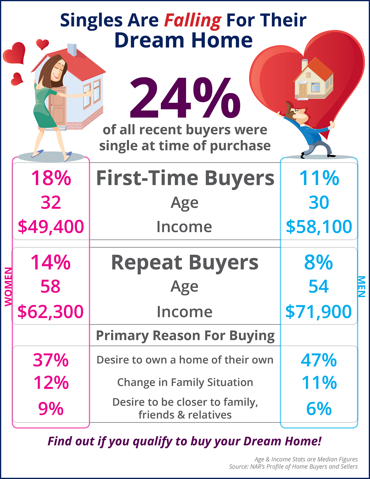 Singles Are Falling For Their Dream Home [INFOGRAPHIC] | Simplifying The Market