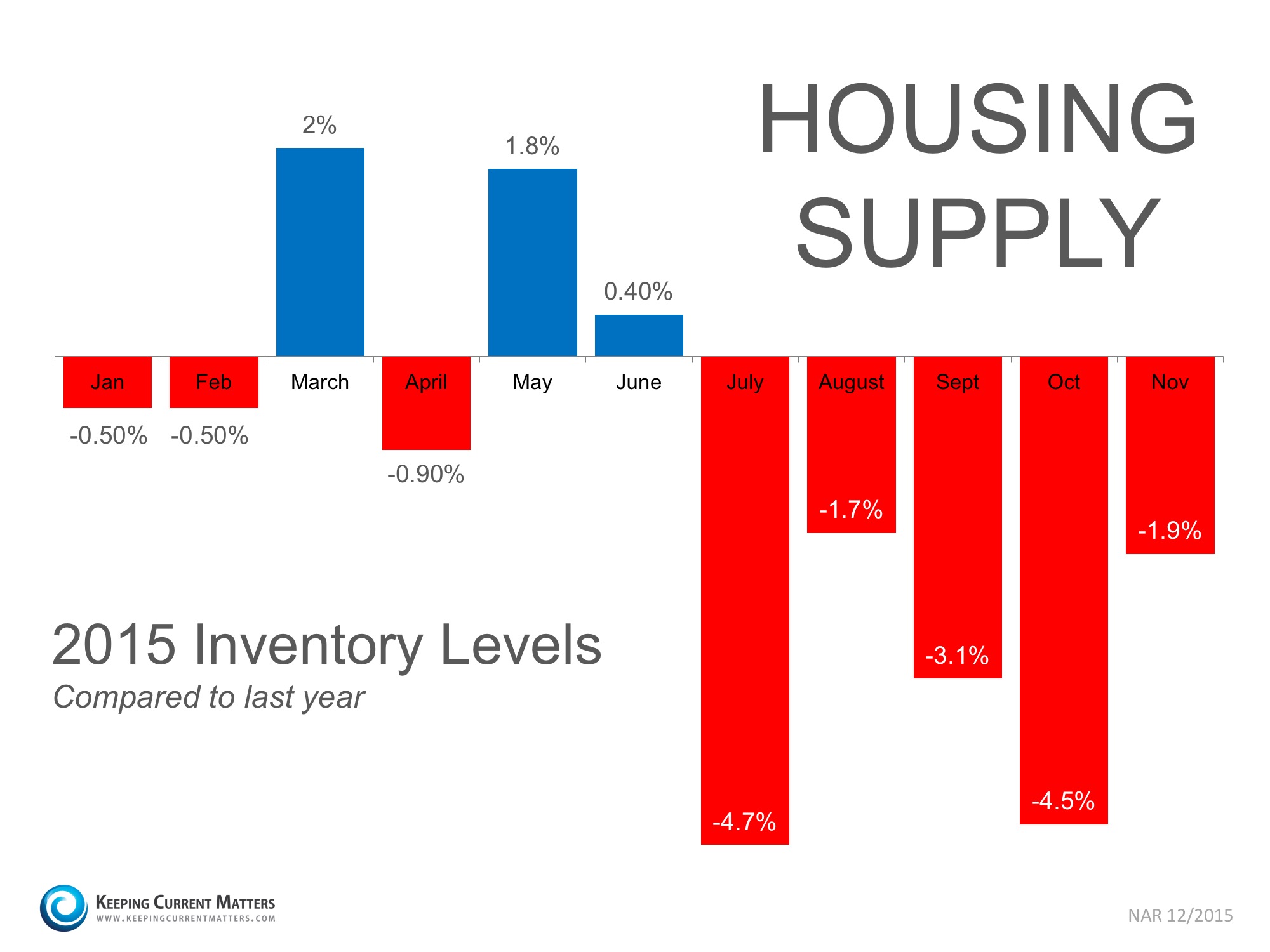 Housing Supply Year-Over-Year | Keeping Current Matters
