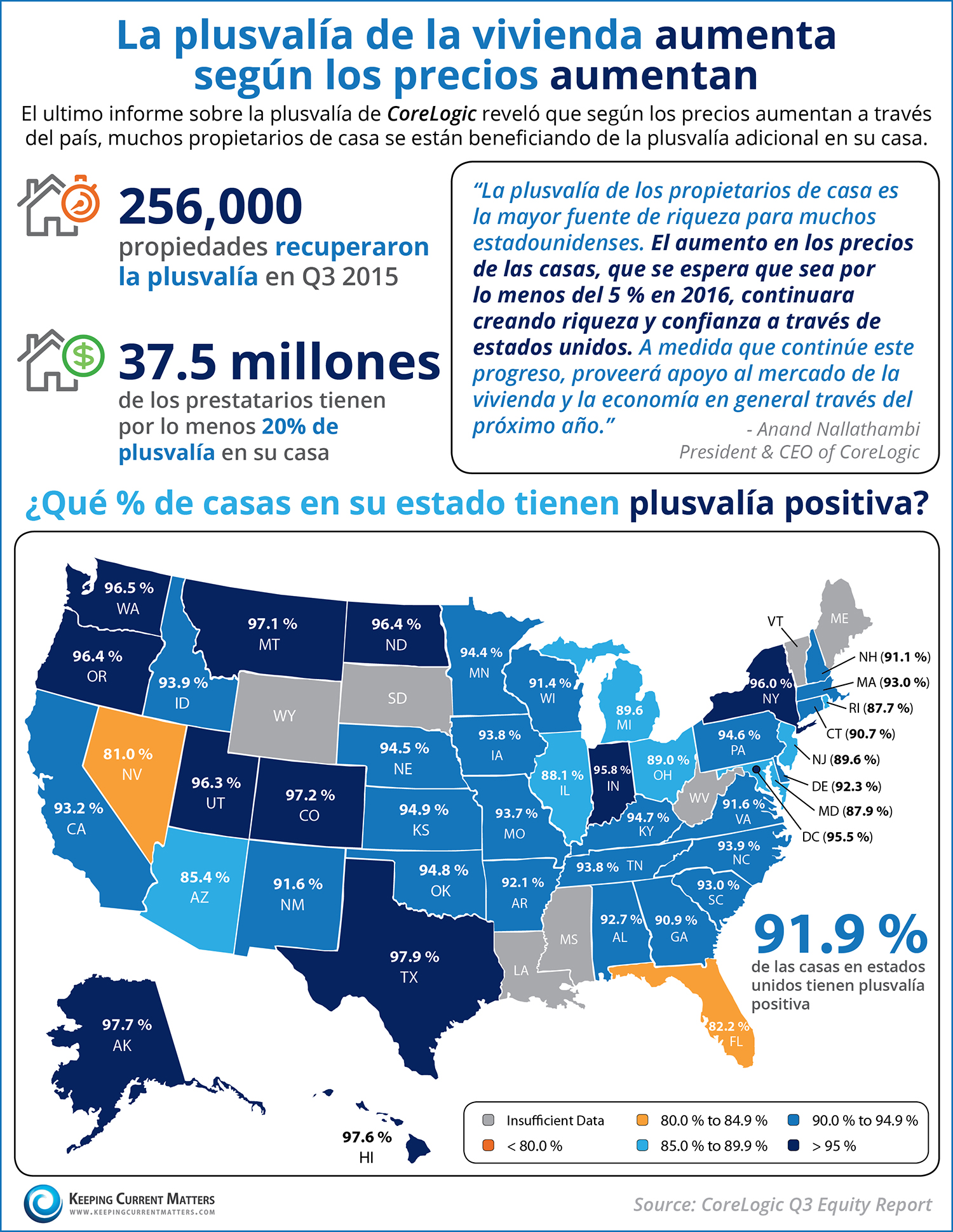 La plusvalía de la vivienda aumenta según los precios aumentan  | Keeping Current Matters