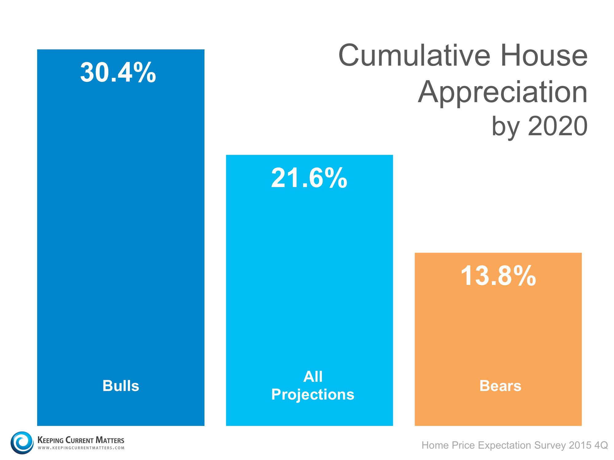 Cumulative House Appreciation | Keeping Current Matters
