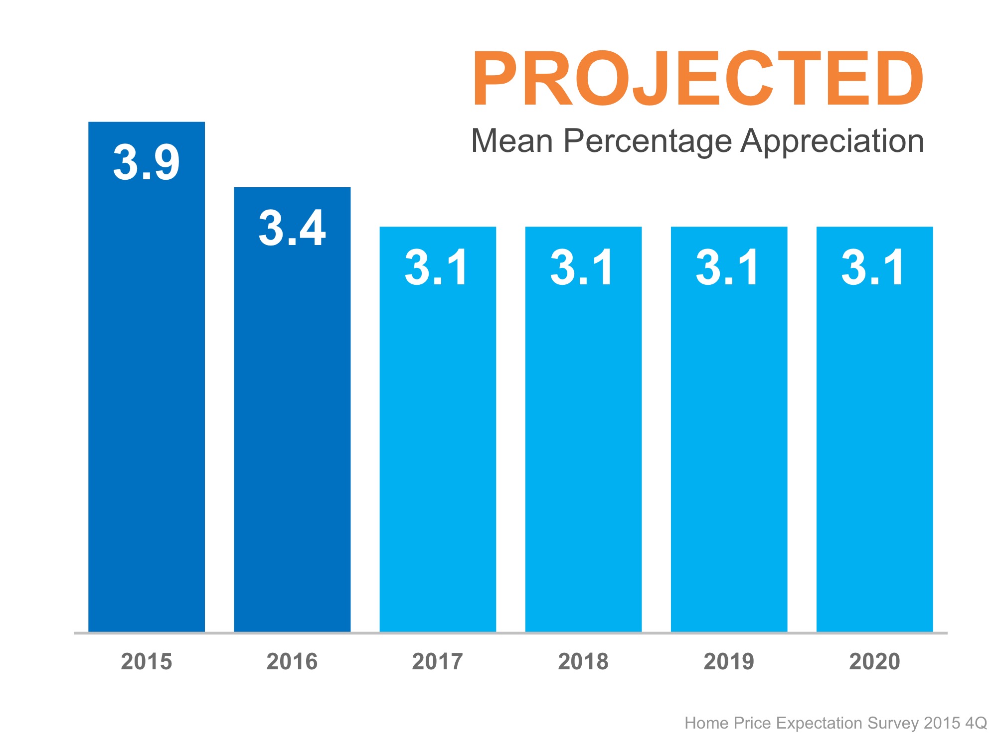 HPES Projected Mean Appreciation